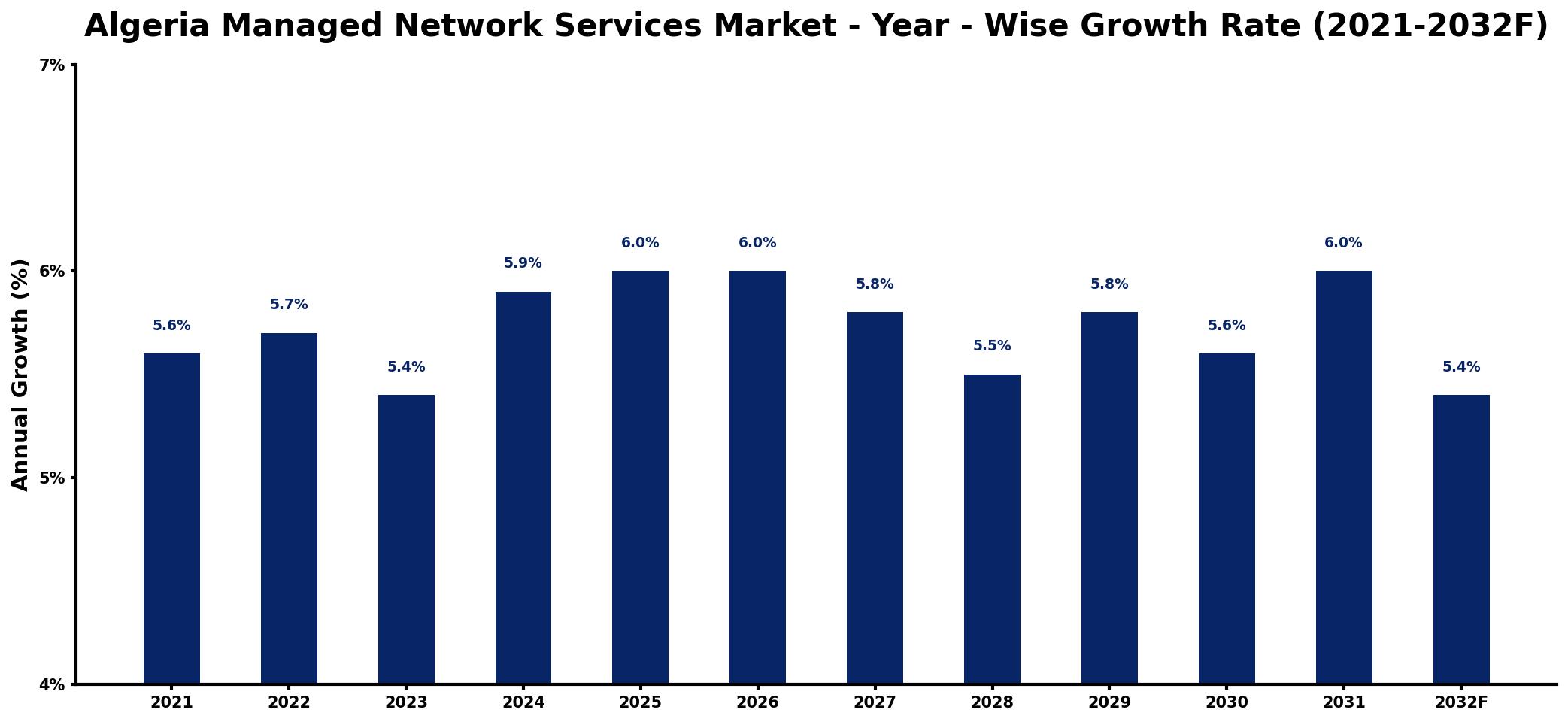 Algeria Managed Network Services Market Year-wise Growth Rate and Key Drivers