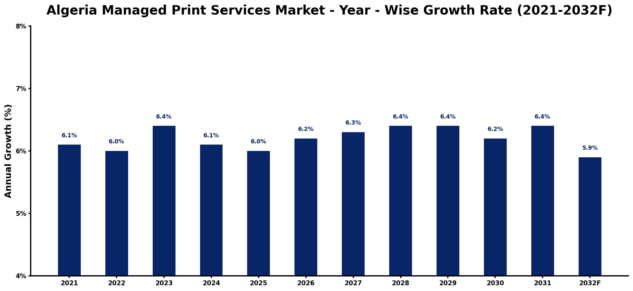 Algeria Managed Print Services Market Year-wise Growth Rate and Key Drivers