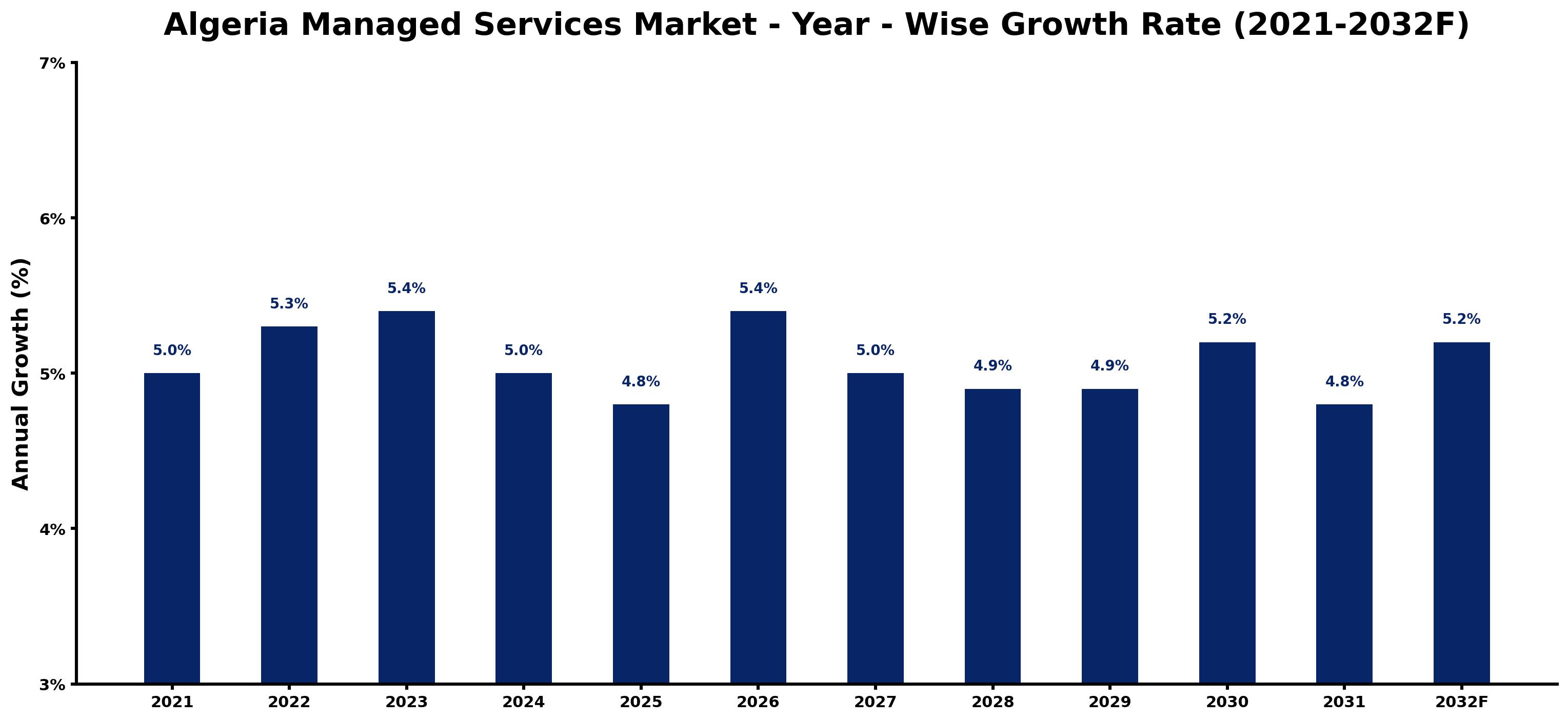 Algeria Managed Services Market Year-wise Growth Rate and Key Drivers