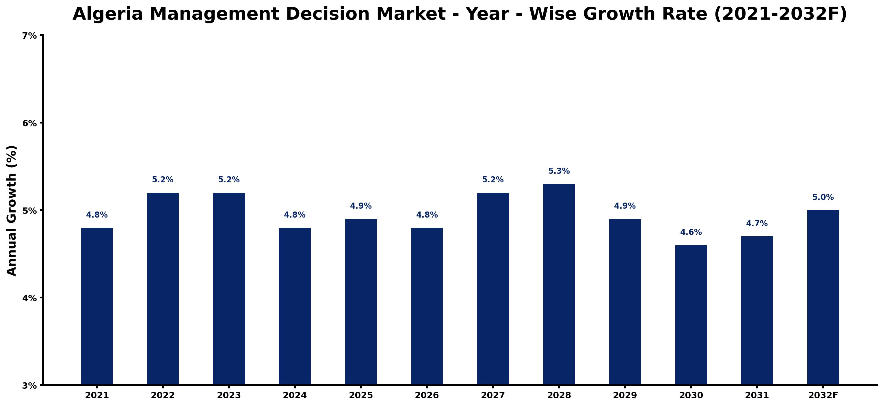 Algeria Management Decision Market Year-wise Growth Rate and Key Drivers