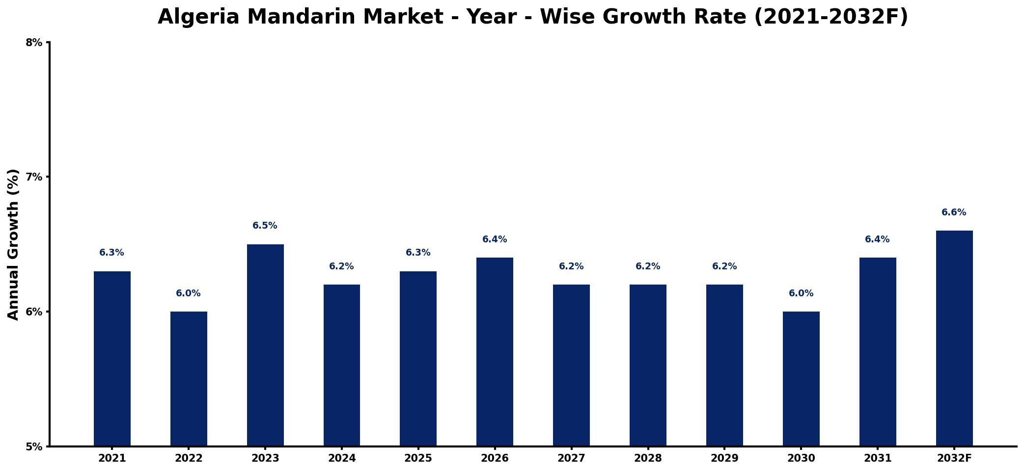 Algeria Mandarin Market Year-wise Growth Rate and Key Drivers