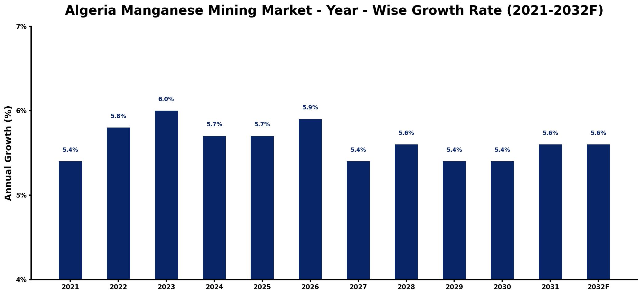 Algeria Manganese Mining Market Year-wise Growth Rate and Key Drivers