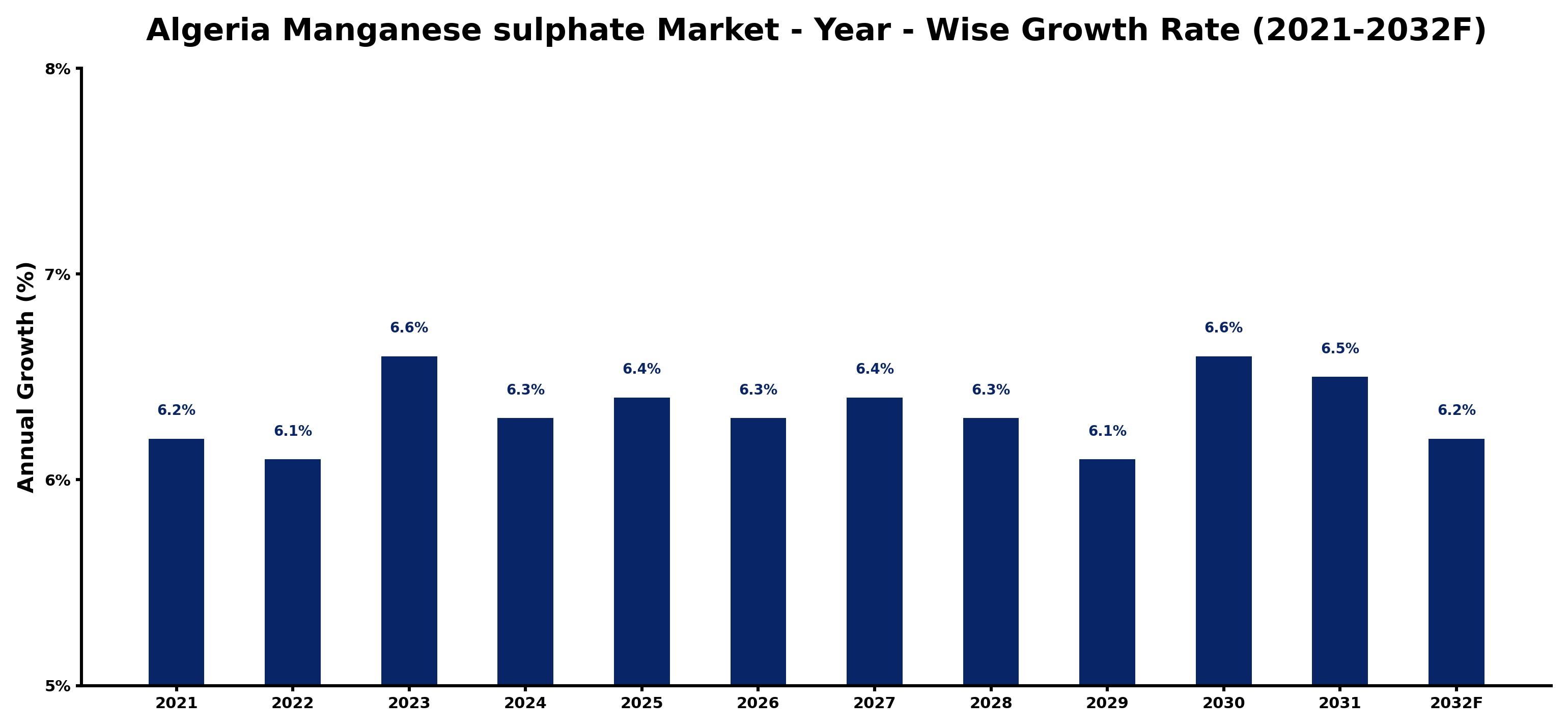 Algeria Manganese sulphate Market Year-wise Growth Rate and Key Drivers