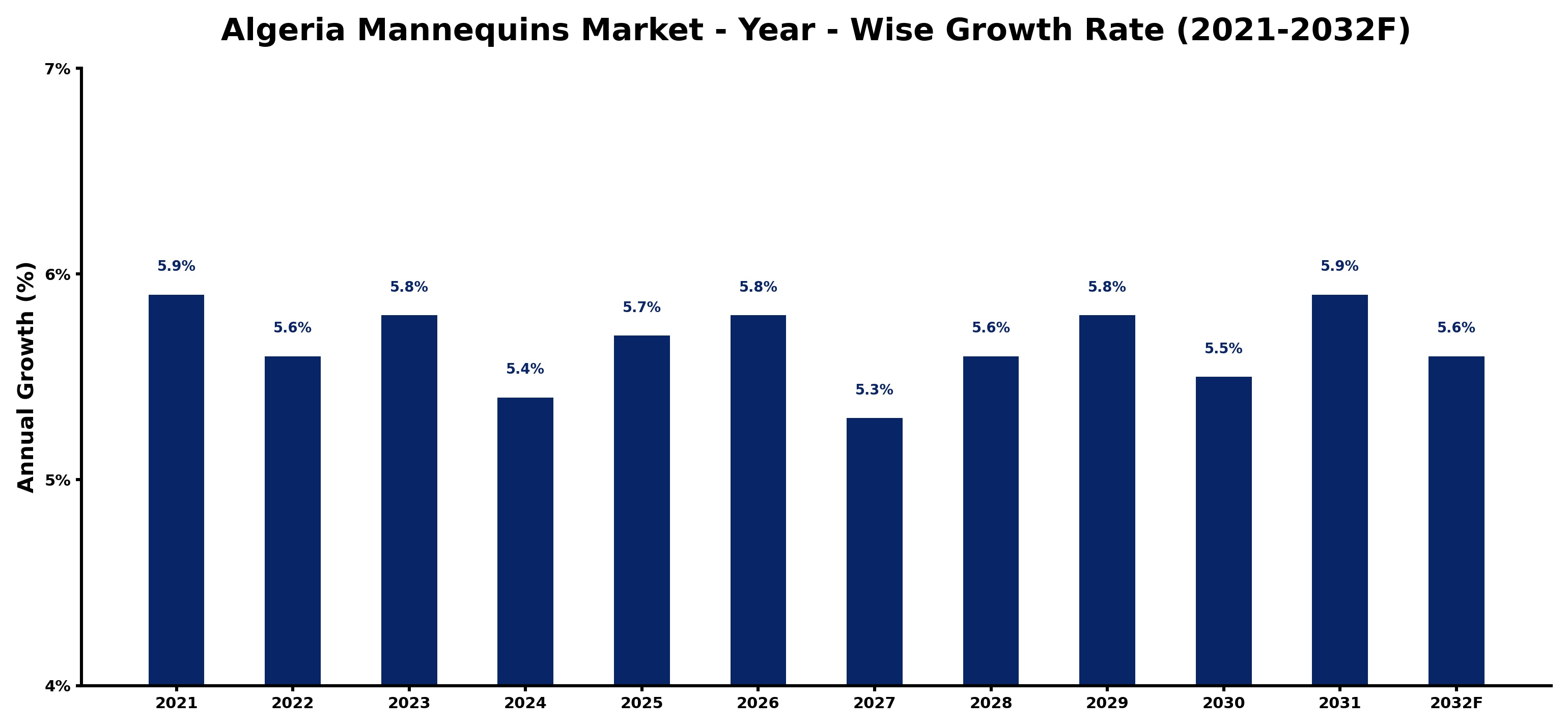 Algeria Mannequins Market Year-wise Growth Rate and Key Drivers