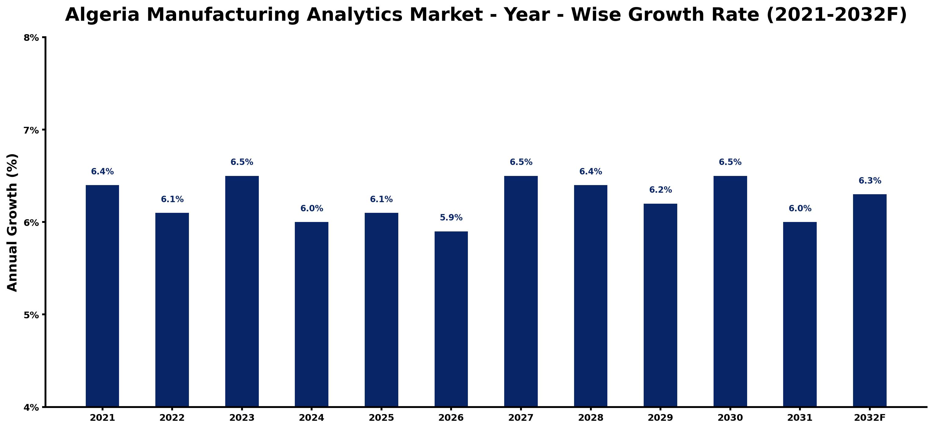 Algeria Manufacturing Analytics Market Year-wise Growth Rate and Key Drivers