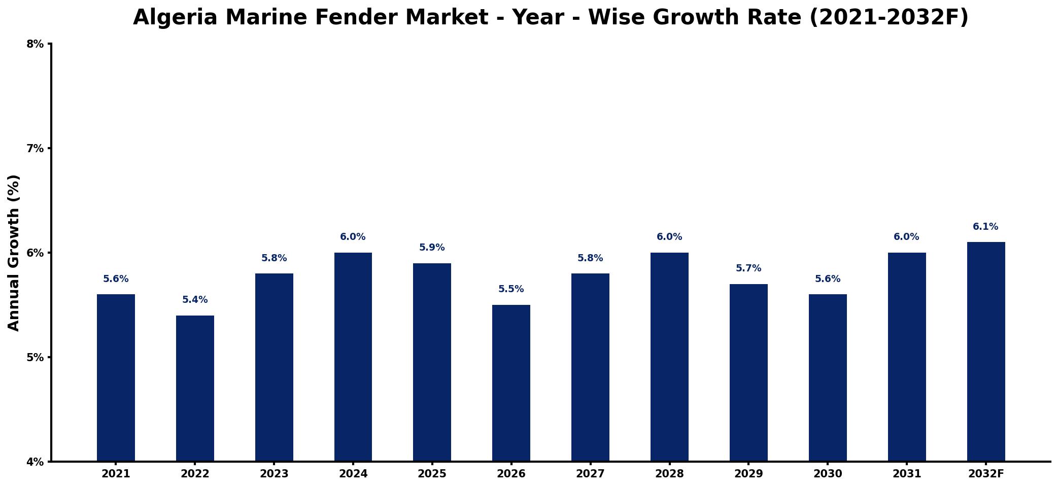 Algeria Marine Fender Market Year-wise Growth Rate and Key Drivers