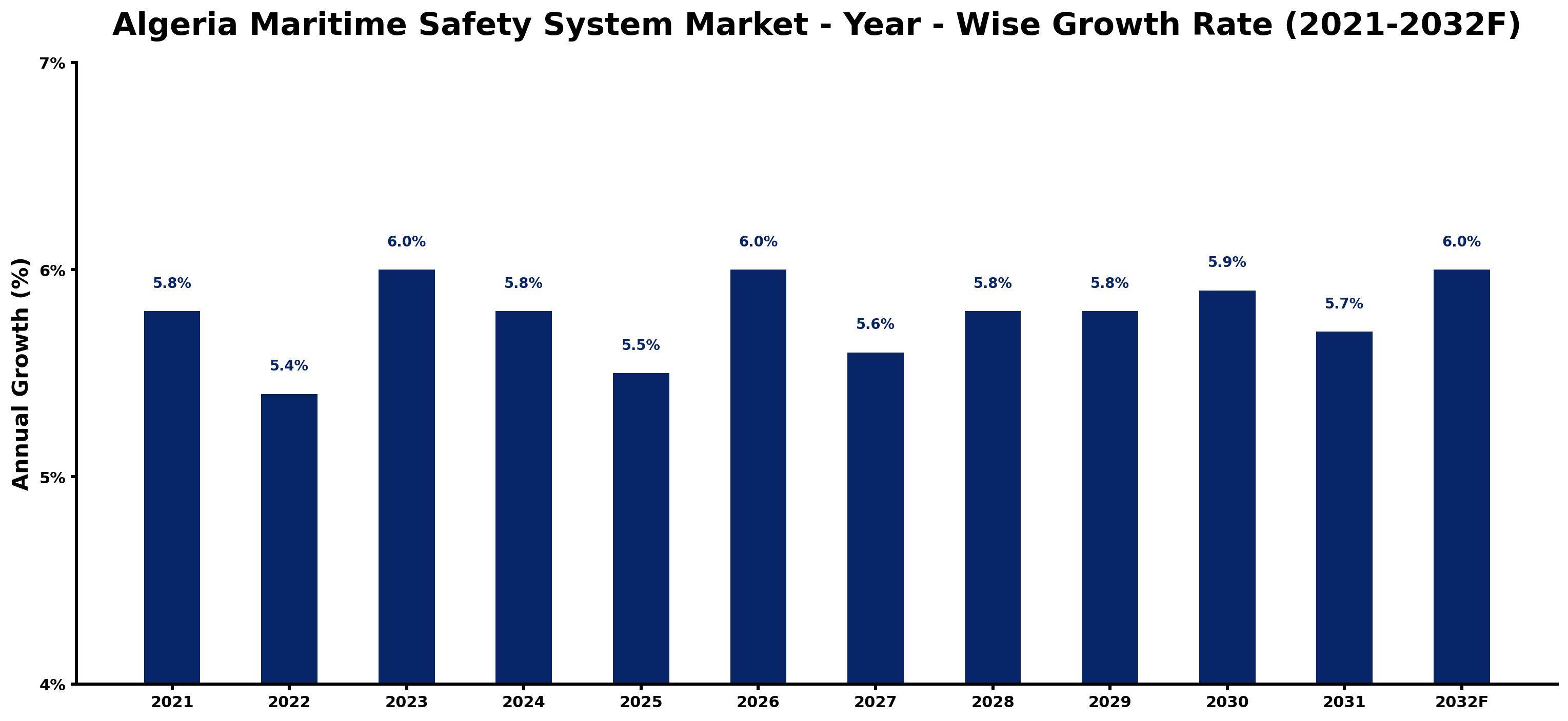 Algeria Maritime Safety System Market Year-wise Growth Rate and Key Drivers