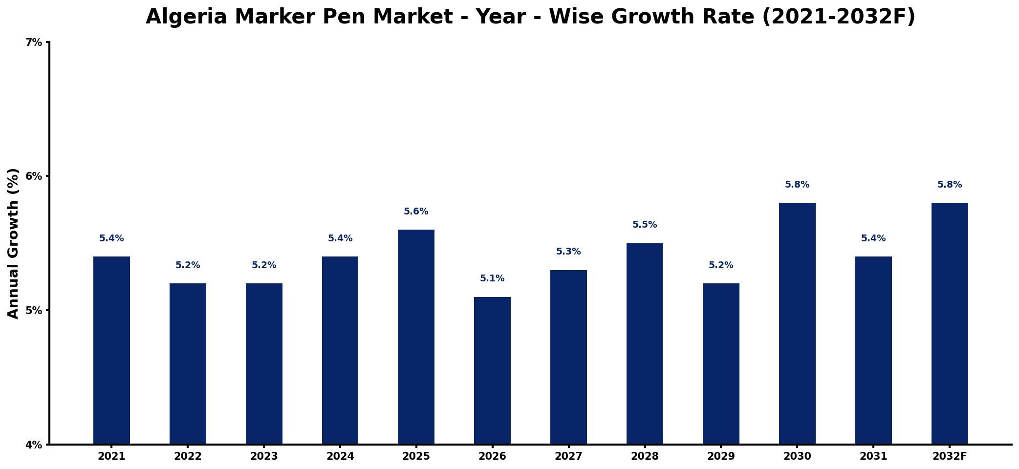 Algeria Marker Pen Market Year-wise Growth Rate and Key Drivers