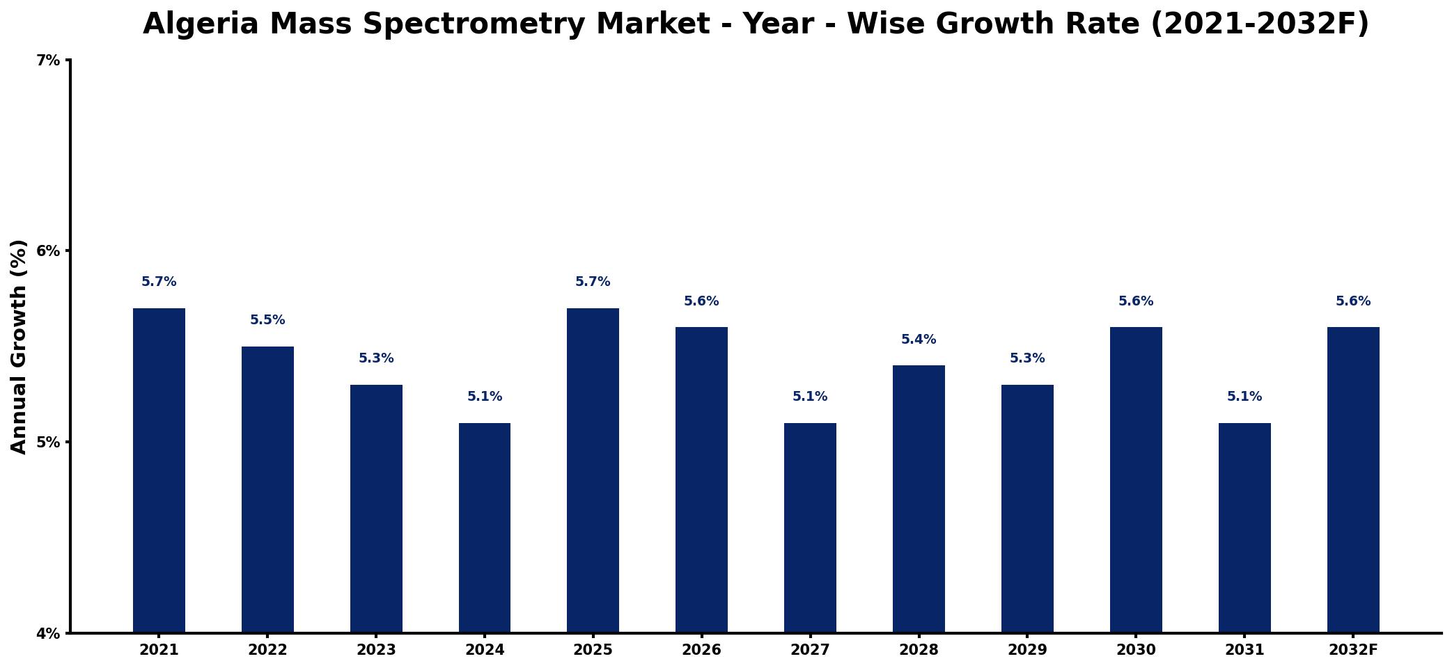 Algeria Mass Spectrometry Market Year-wise Growth Rate and Key Drivers