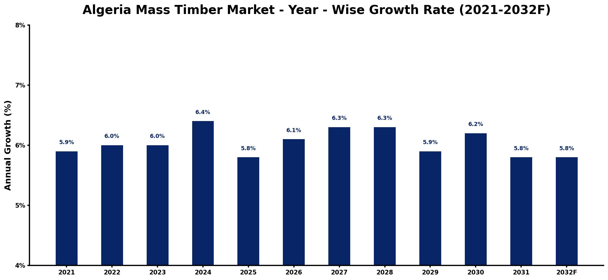 Algeria Mass Timber Market Year-wise Growth Rate and Key Drivers