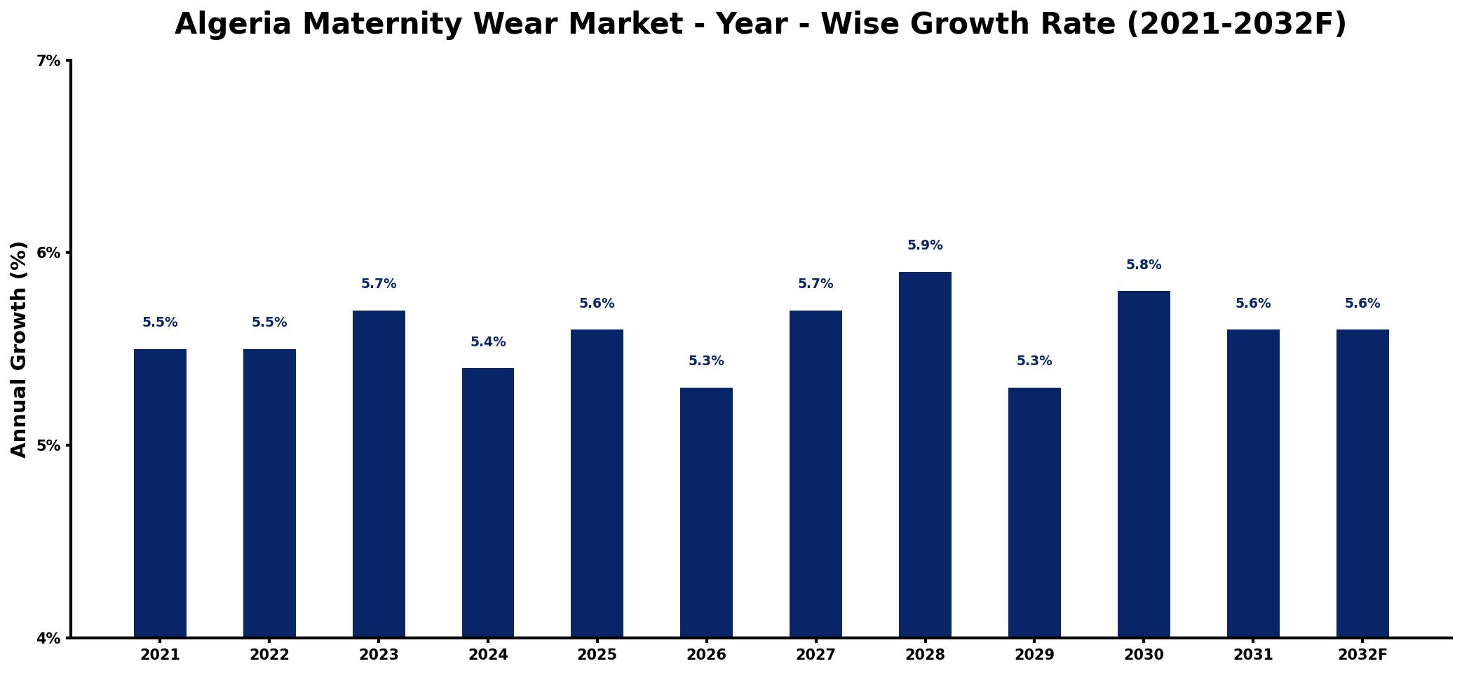 Algeria Maternity Wear Market Year-wise Growth Rate and Key Drivers