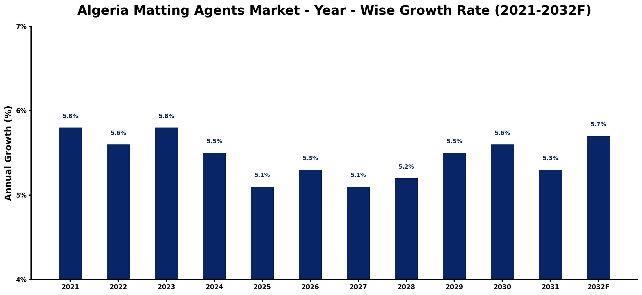 Algeria Matting Agents Market Year-wise Growth Rate and Key Drivers