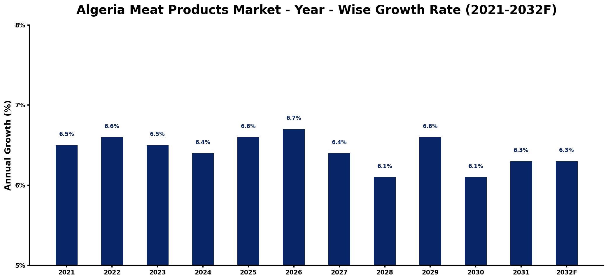 Algeria Meat Products Market Year-wise Growth Rate and Key Drivers