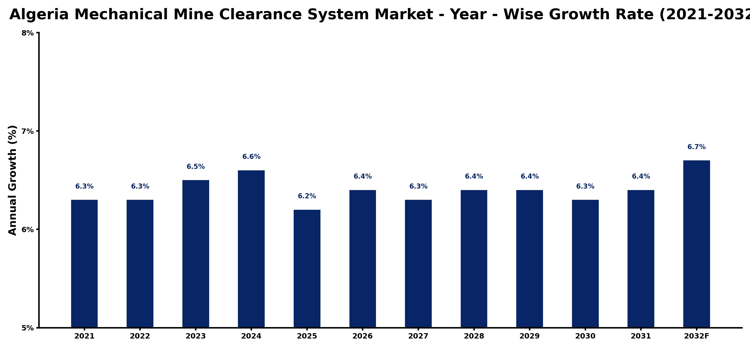 Algeria Mechanical Mine Clearance System Market Year-wise Growth Rate and Key Drivers