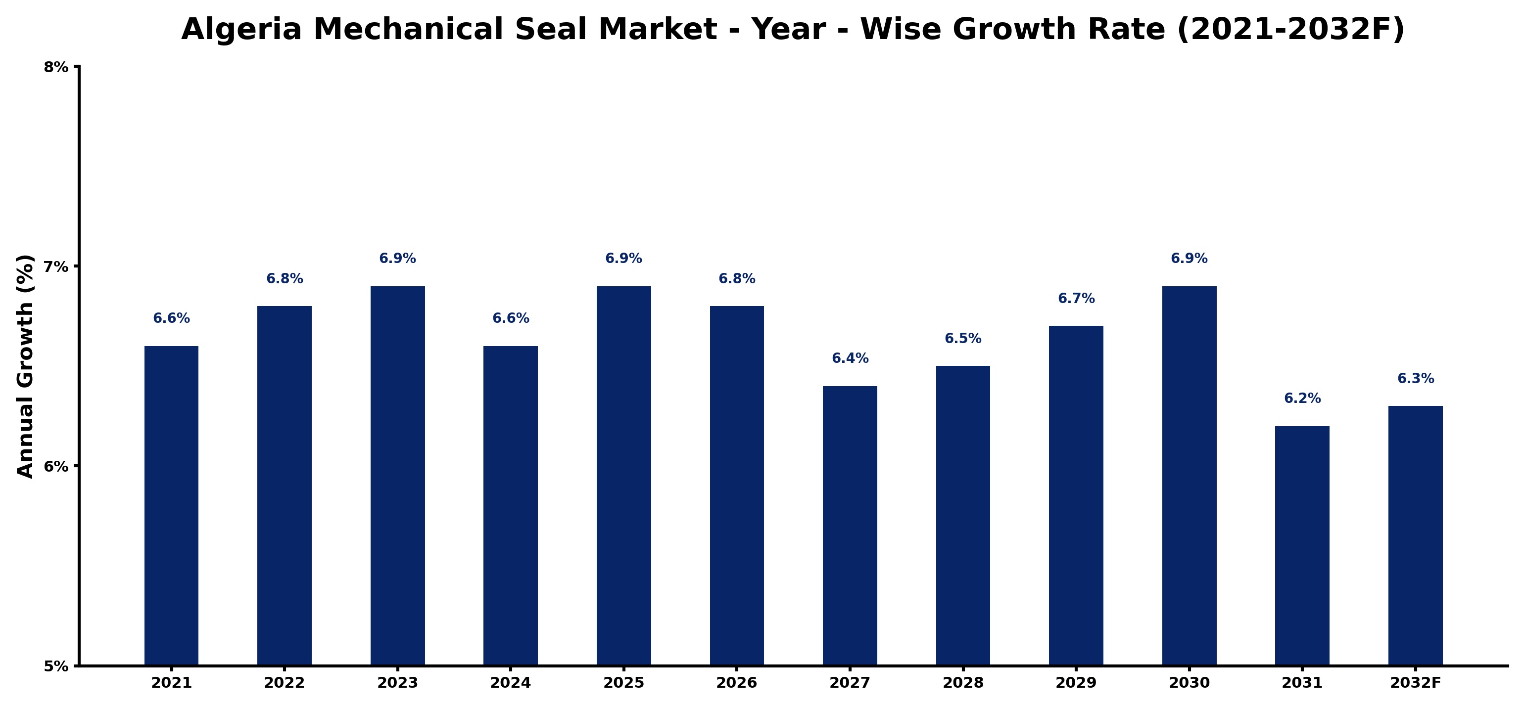 Algeria Mechanical Seal Market Year-wise Growth Rate and Key Drivers