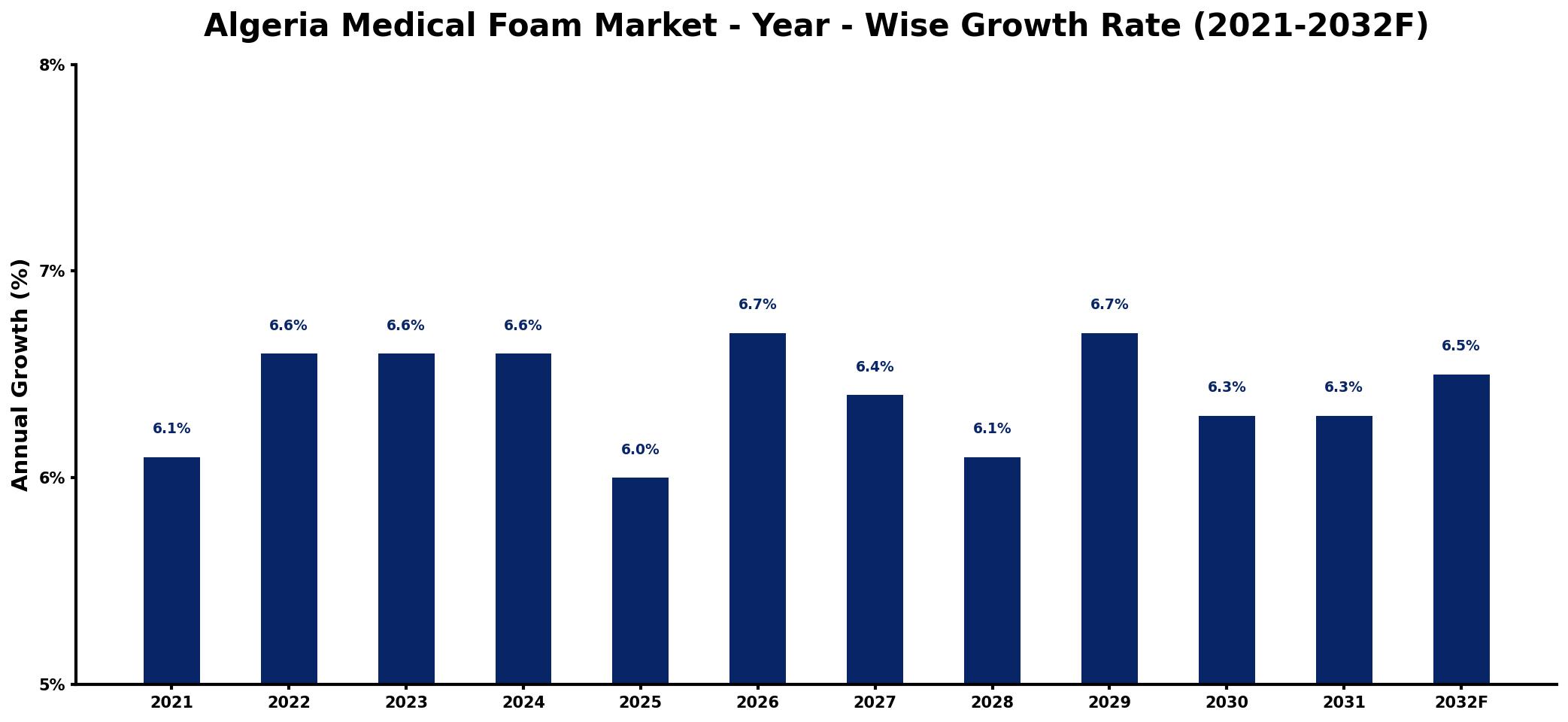 Algeria Medical Foam Market Year-wise Growth Rate and Key Drivers