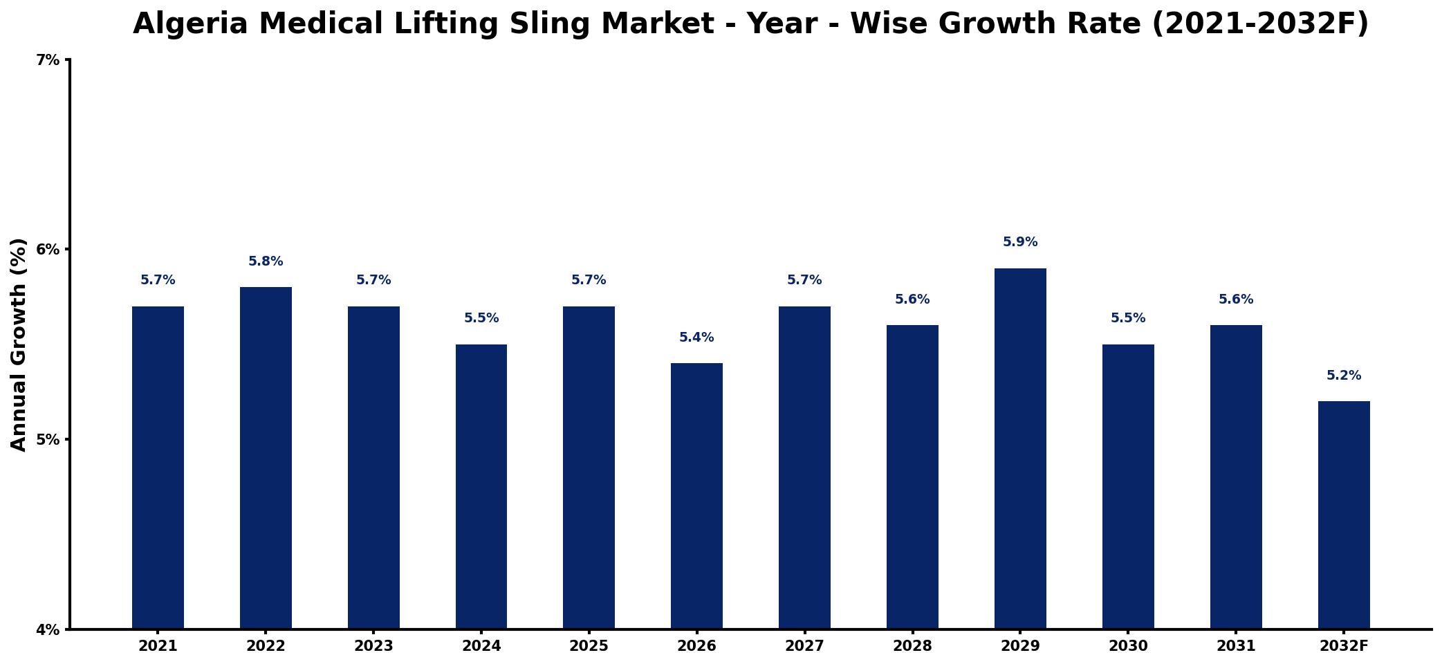 Algeria Medical Lifting Sling Market Year-wise Growth Rate and Key Drivers
