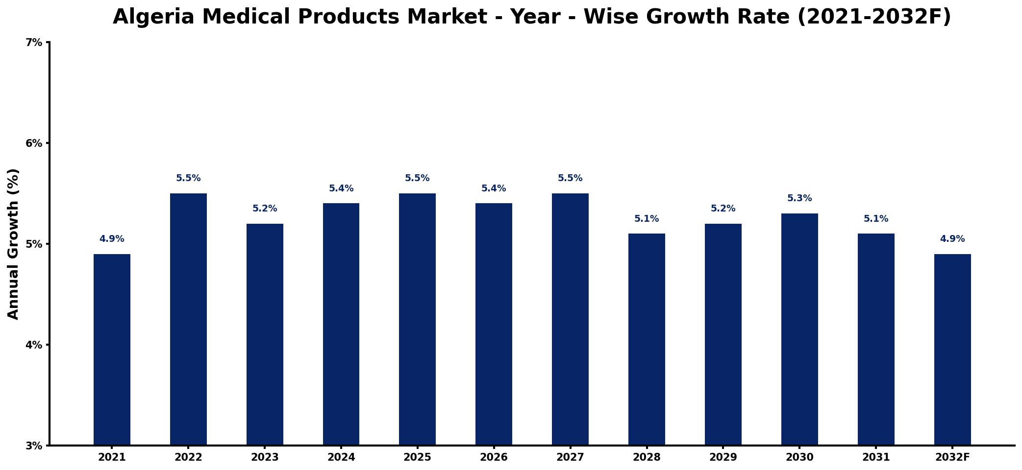 Algeria Medical Products Market Year-wise Growth Rate and Key Drivers