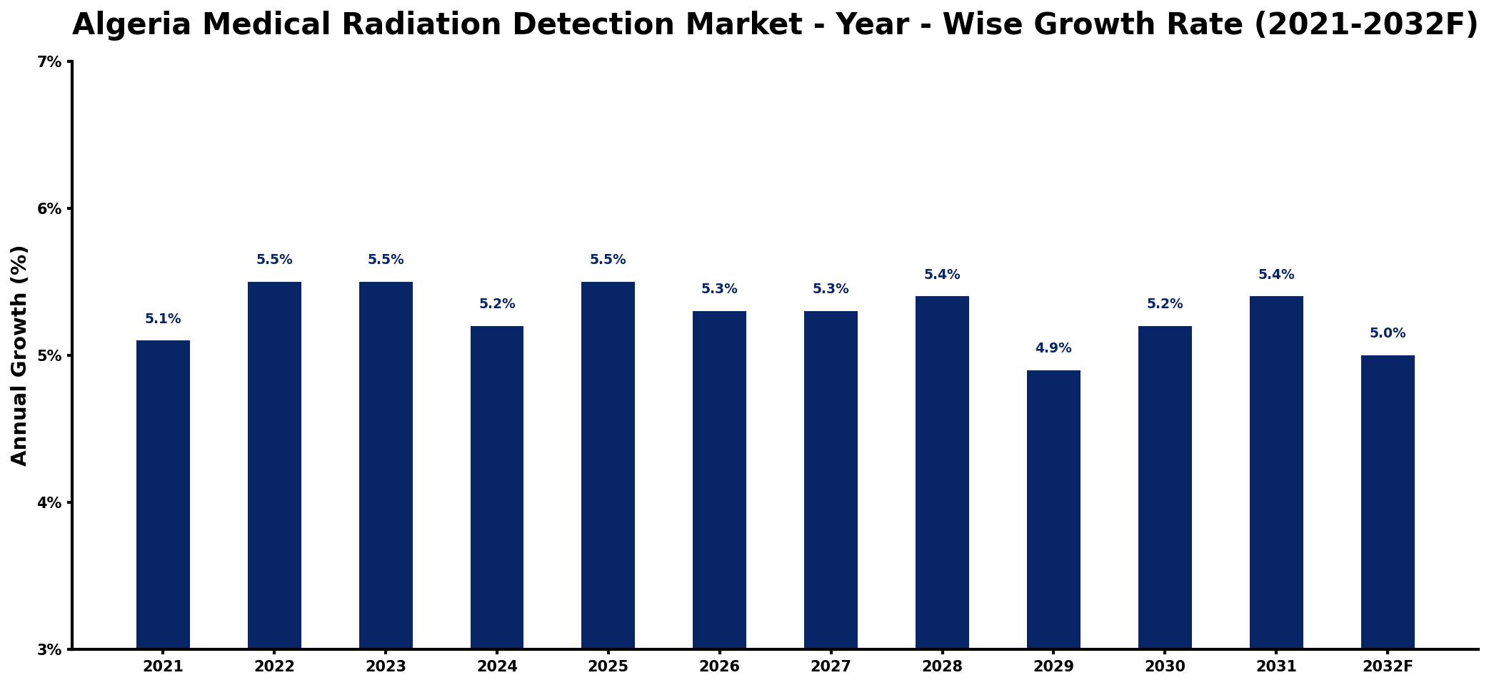 Algeria Medical Radiation Detection Market Year-wise Growth Rate and Key Drivers