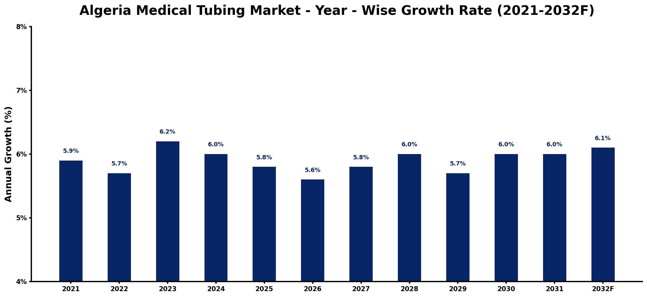 Algeria Medical Tubing Market Year-wise Growth Rate and Key Drivers