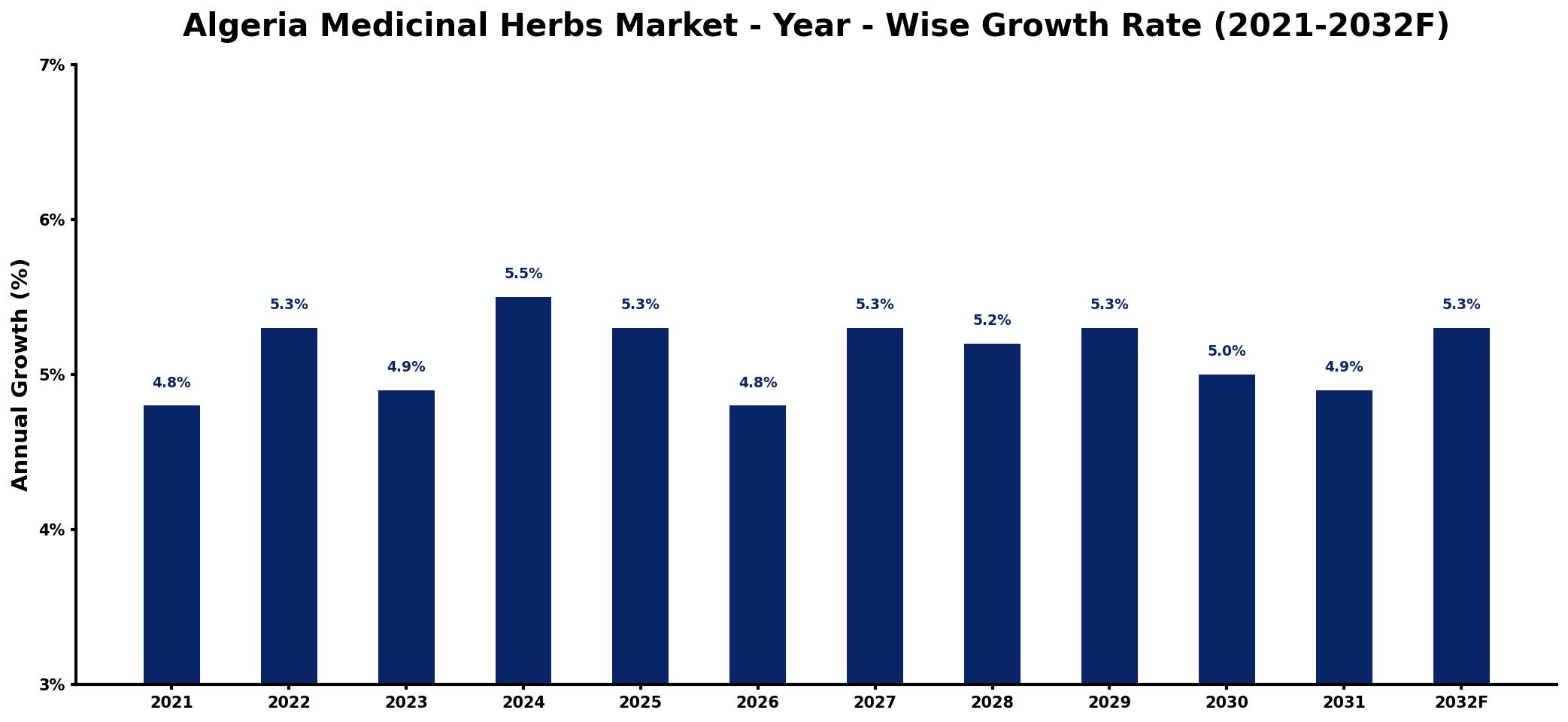 Algeria Medicinal Herbs Market Year-wise Growth Rate and Key Drivers