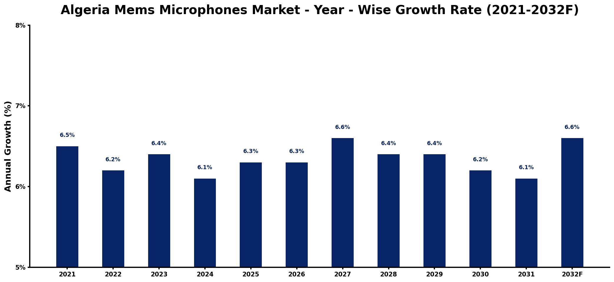 Algeria Mems Microphones Market Year-wise Growth Rate and Key Drivers
