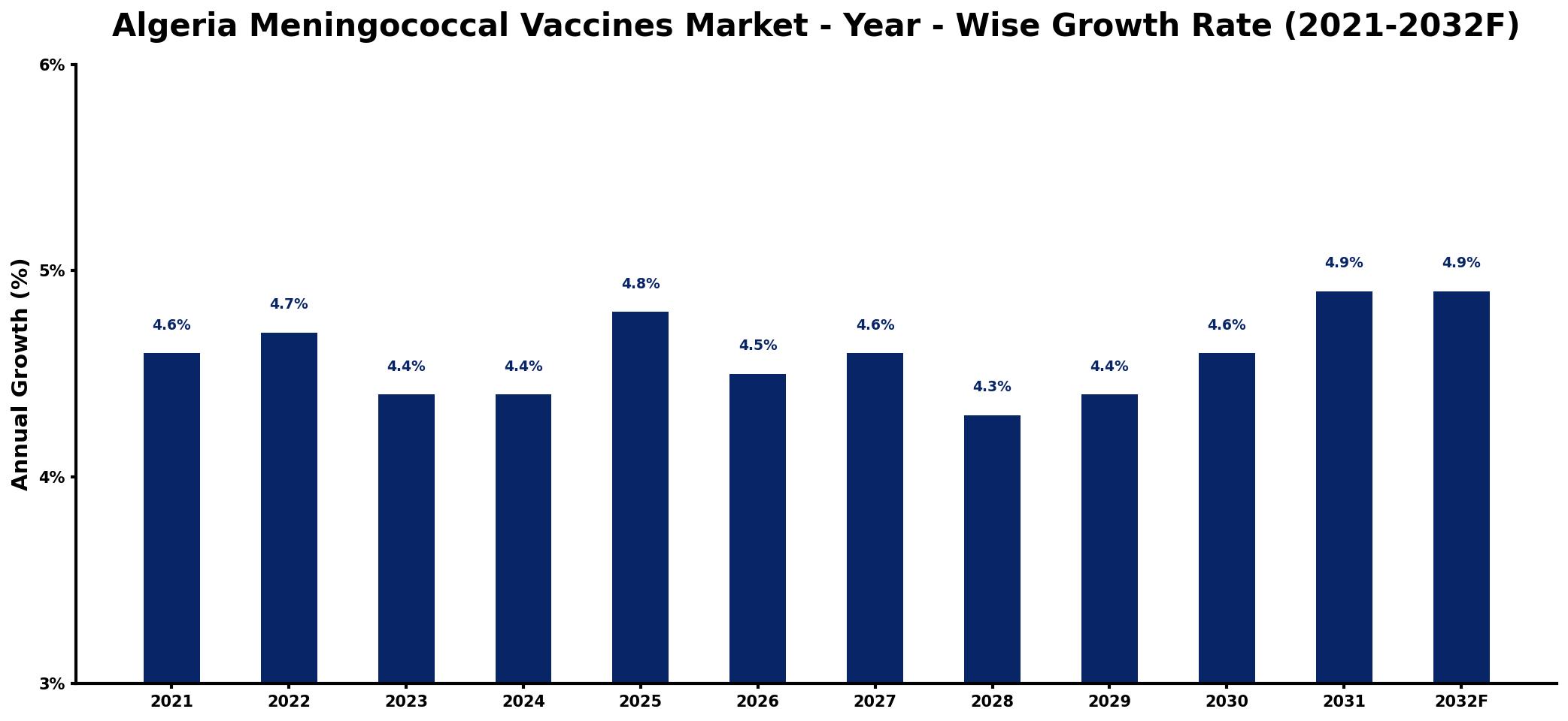Algeria Meningococcal Vaccines Market Year-wise Growth Rate and Key Drivers