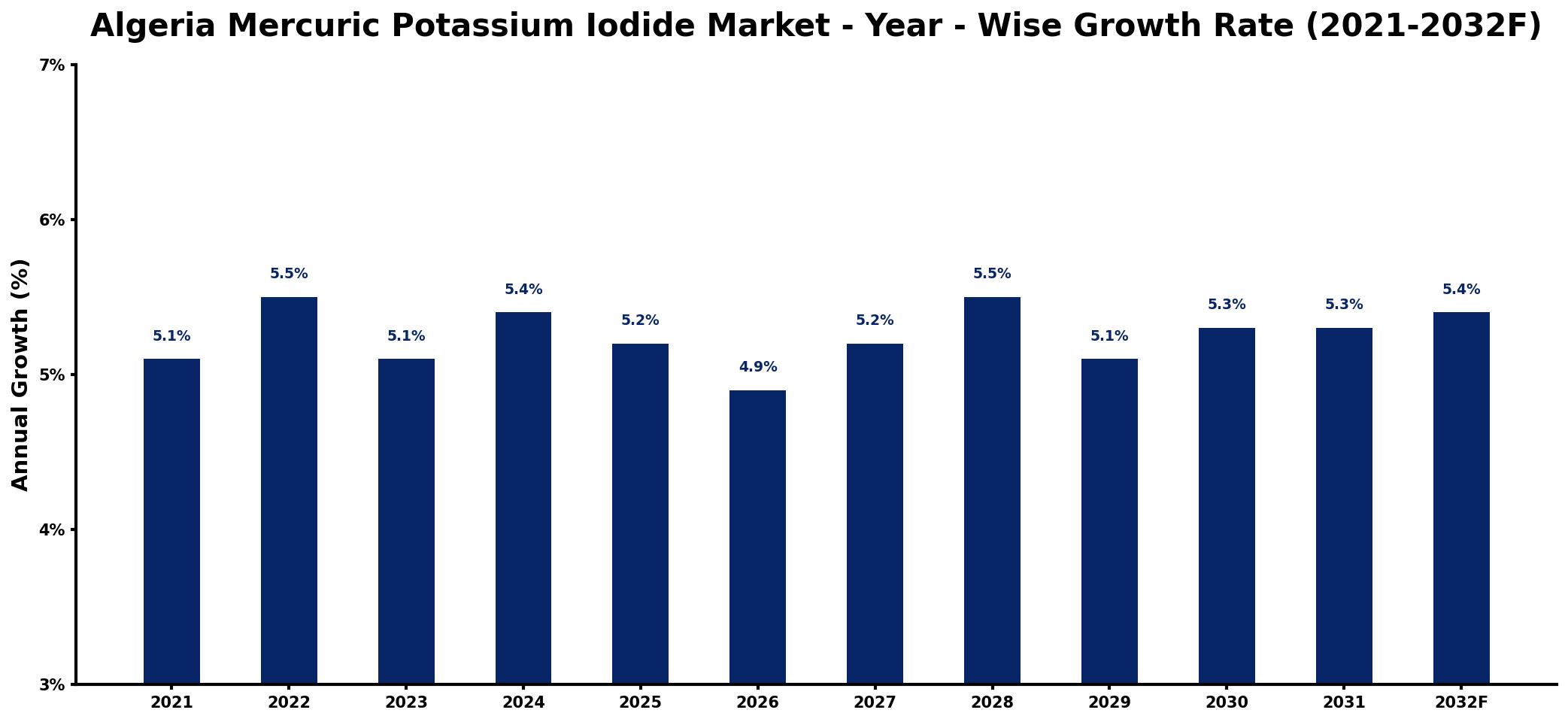 Algeria Mercuric Potassium Iodide Market Year-wise Growth Rate and Key Drivers