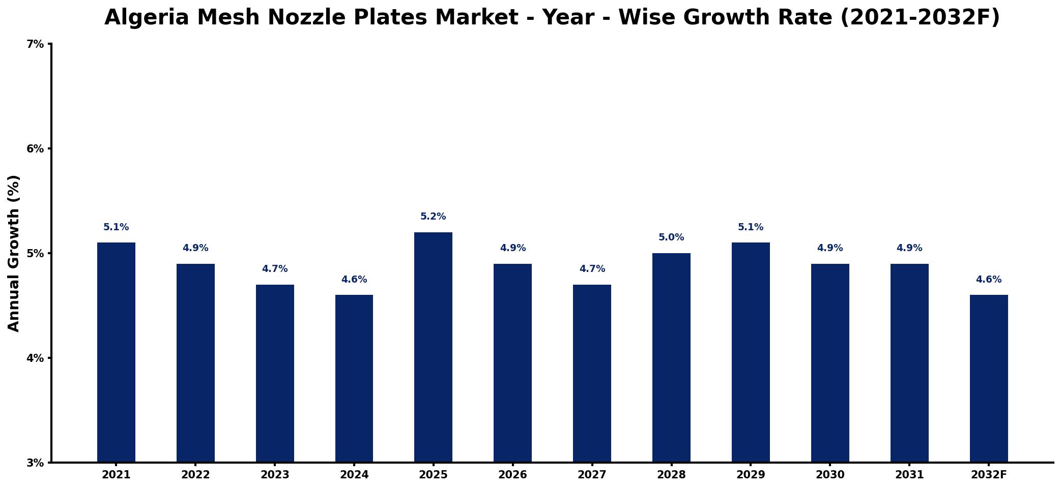 Algeria Mesh Nozzle Plates Market Year-wise Growth Rate and Key Drivers