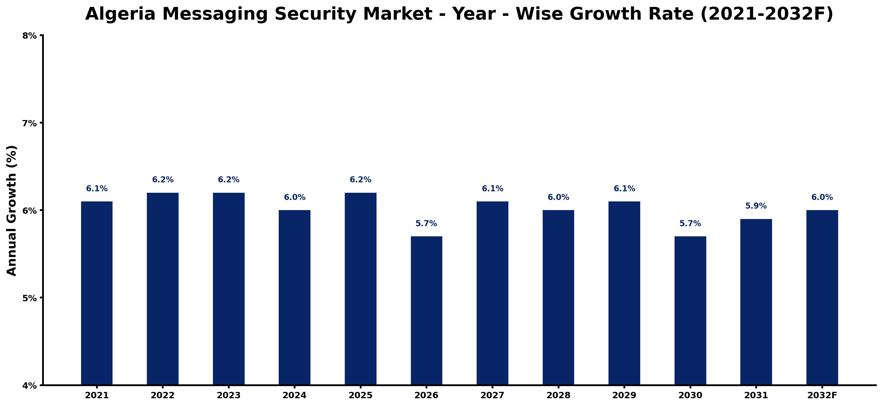 Algeria Messaging Security Market Year-wise Growth Rate and Key Drivers