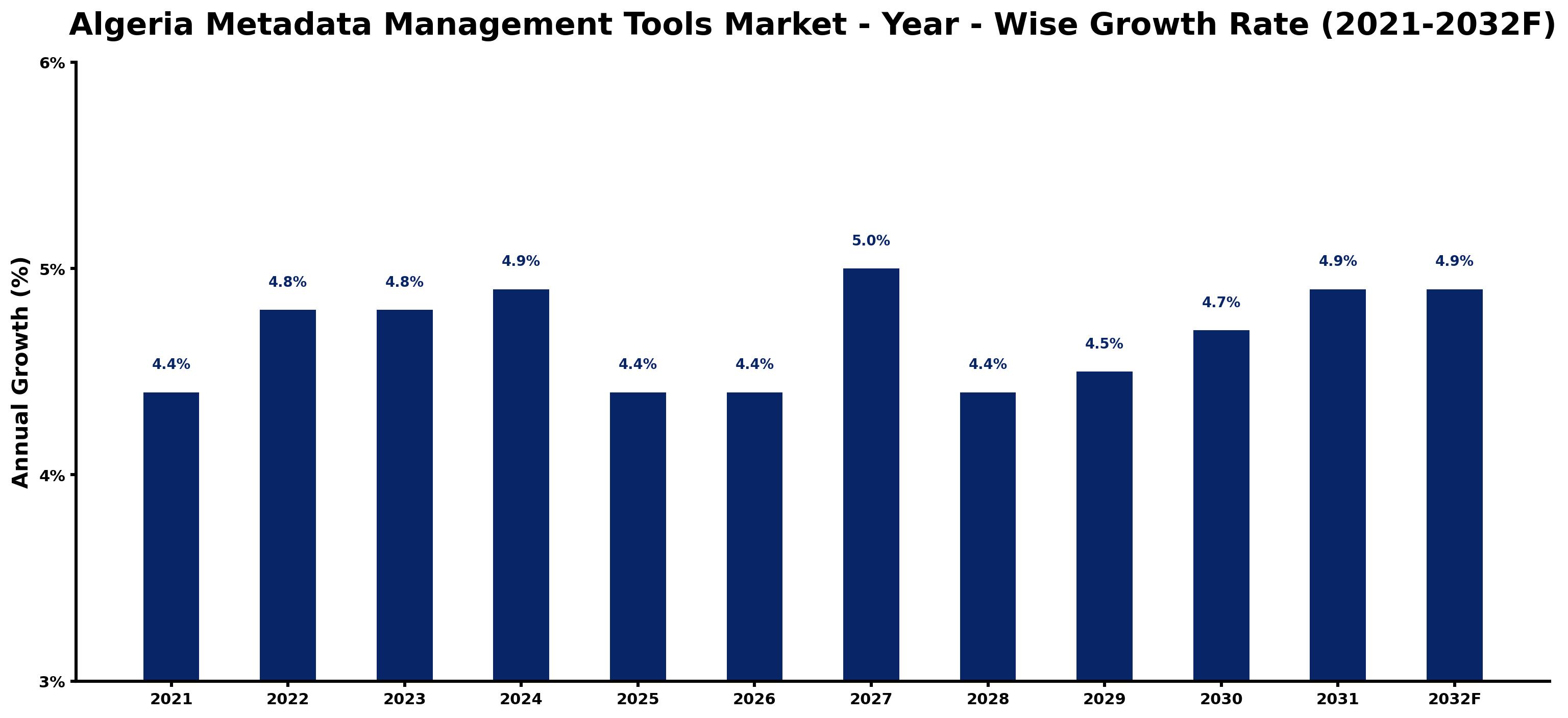 Algeria Metadata Management Tools Market Year-wise Growth Rate and Key Drivers