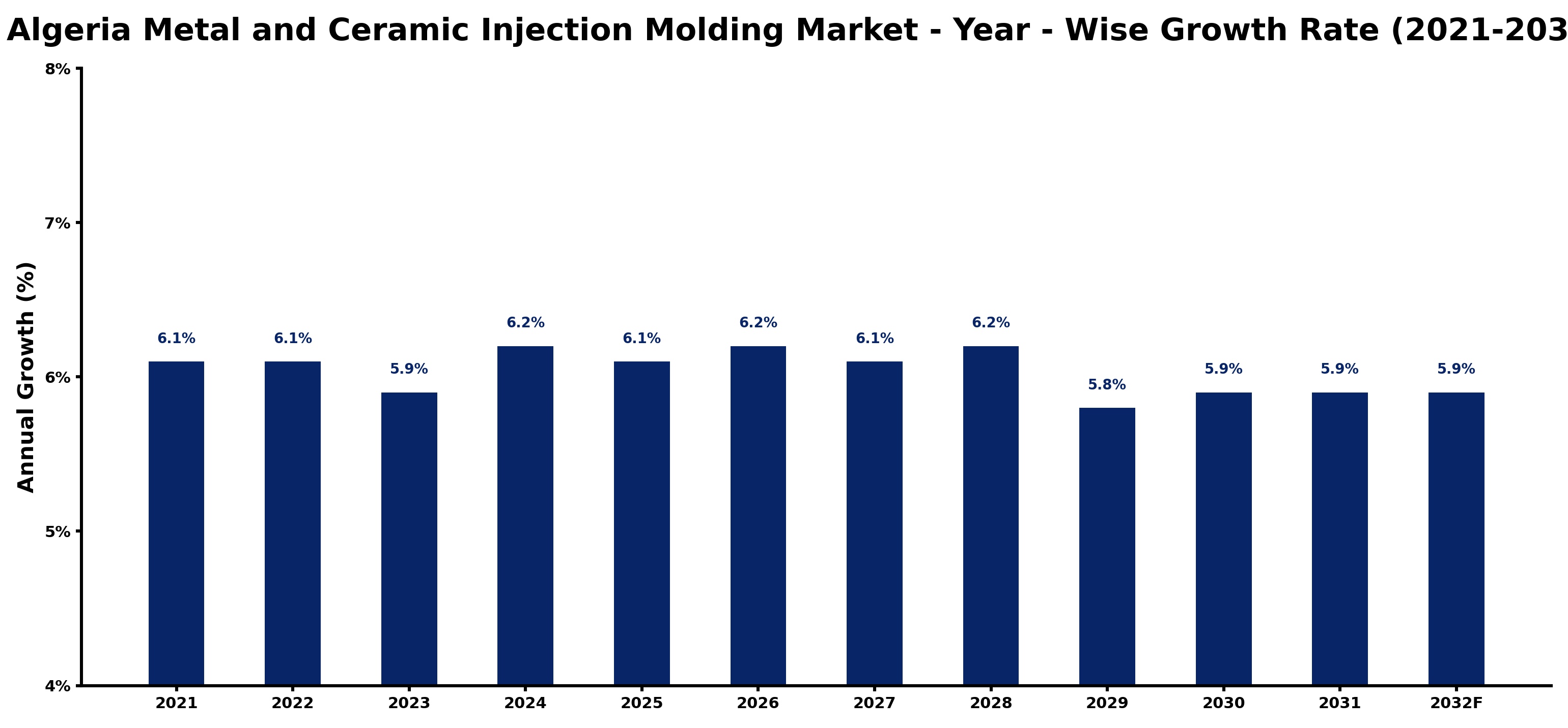 Algeria Metal and Ceramic Injection Molding Market Year-wise Growth Rate and Key Drivers