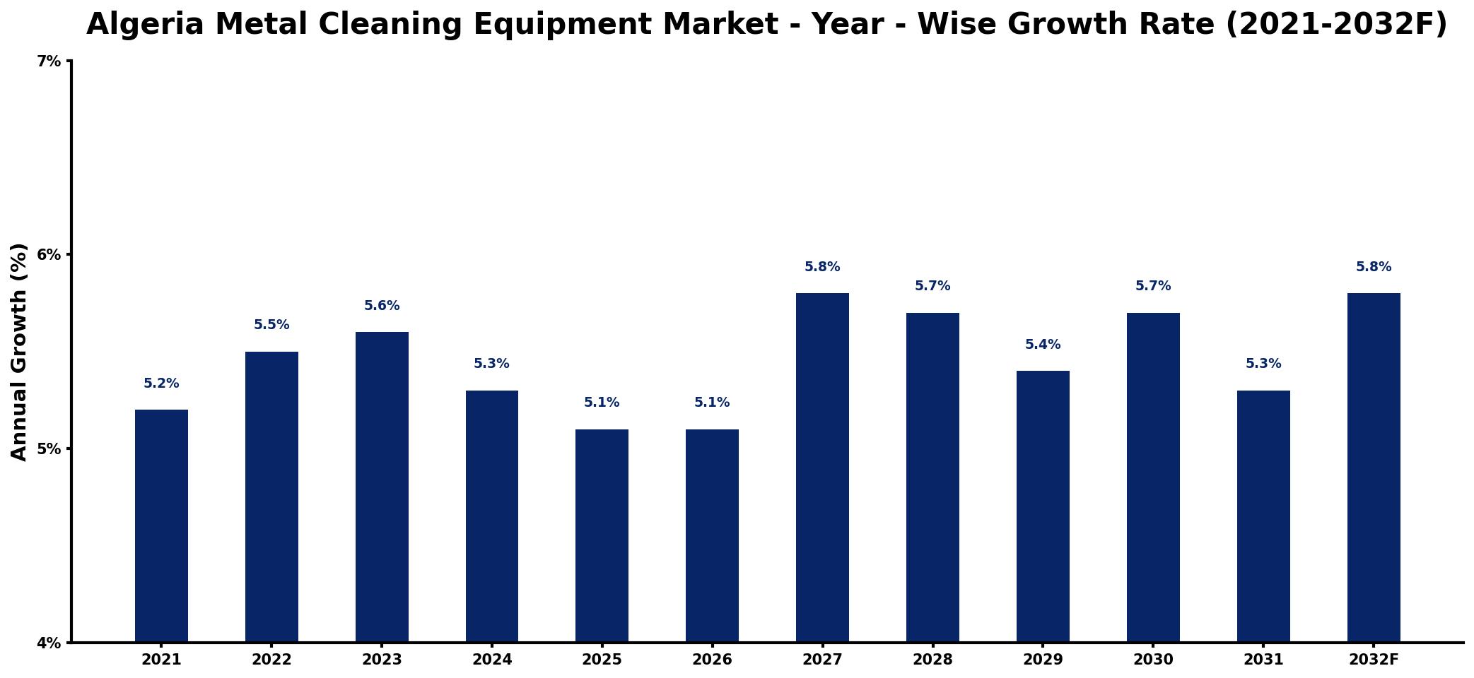 Algeria Metal Cleaning Equipment Market Year-wise Growth Rate and Key Drivers