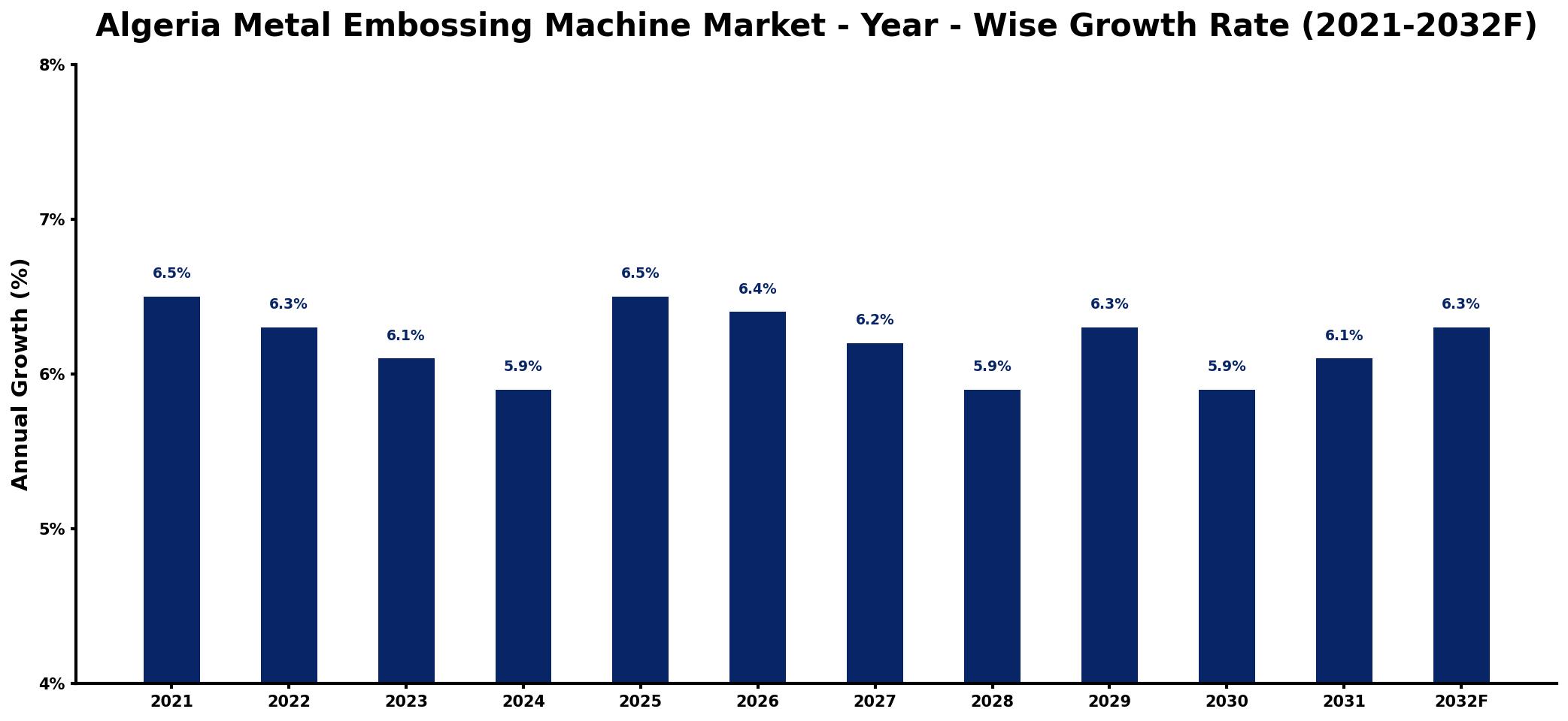 Algeria Metal Embossing Machine Market Year-wise Growth Rate and Key Drivers