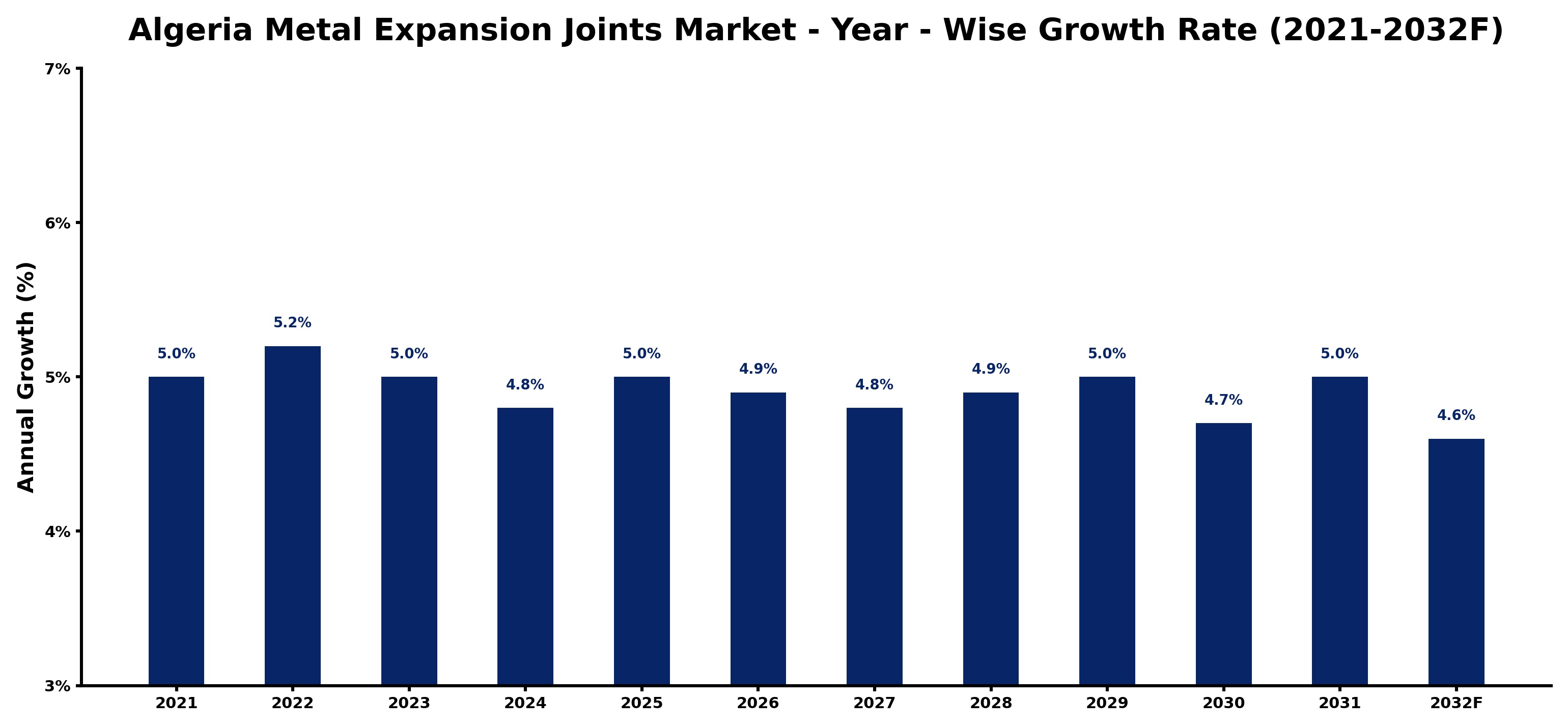 Algeria Metal Expansion Joints Market Year-wise Growth Rate and Key Drivers