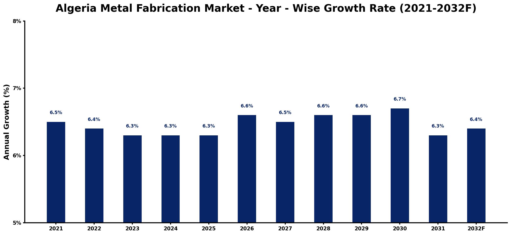 Algeria Metal Fabrication Market Year-wise Growth Rate and Key Drivers