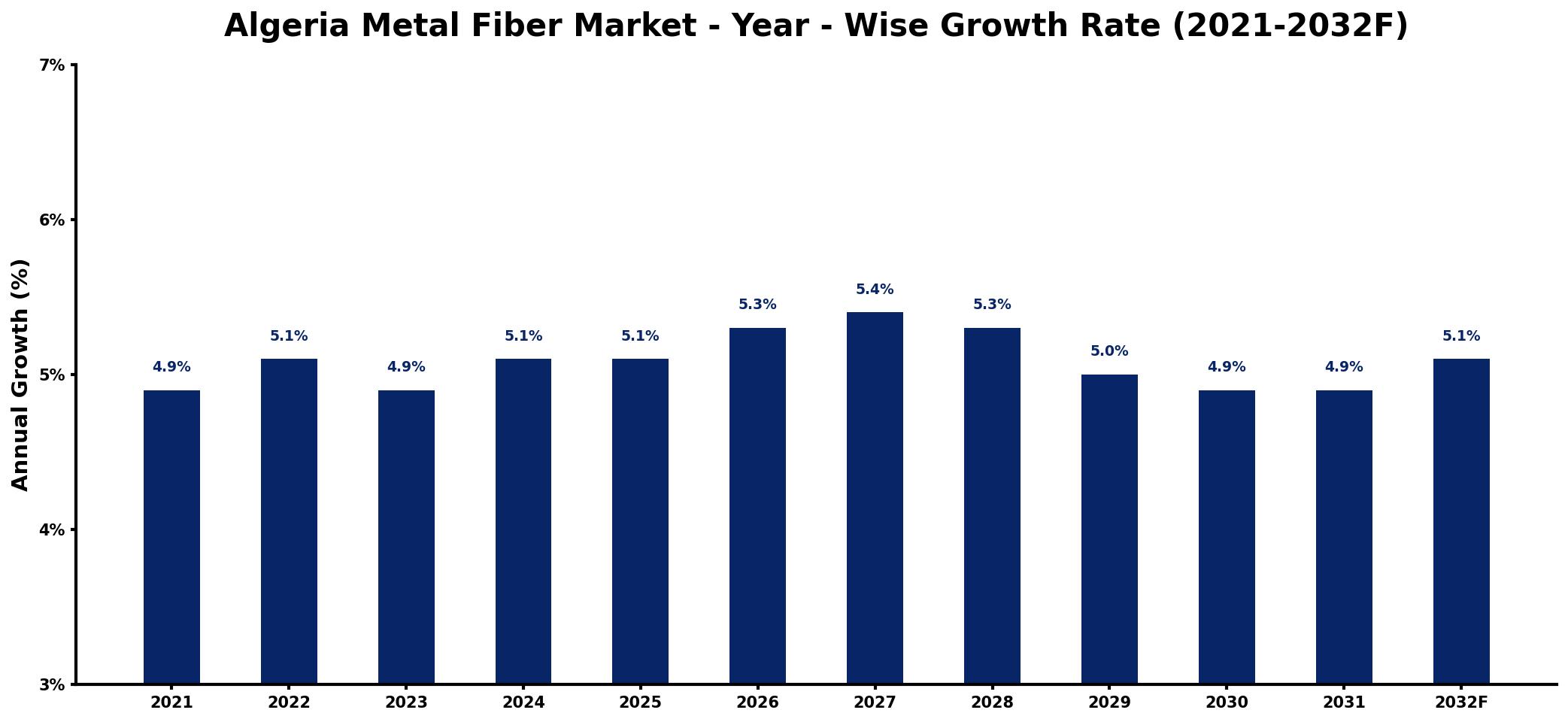 Algeria Metal Fiber Market Year-wise Growth Rate and Key Drivers