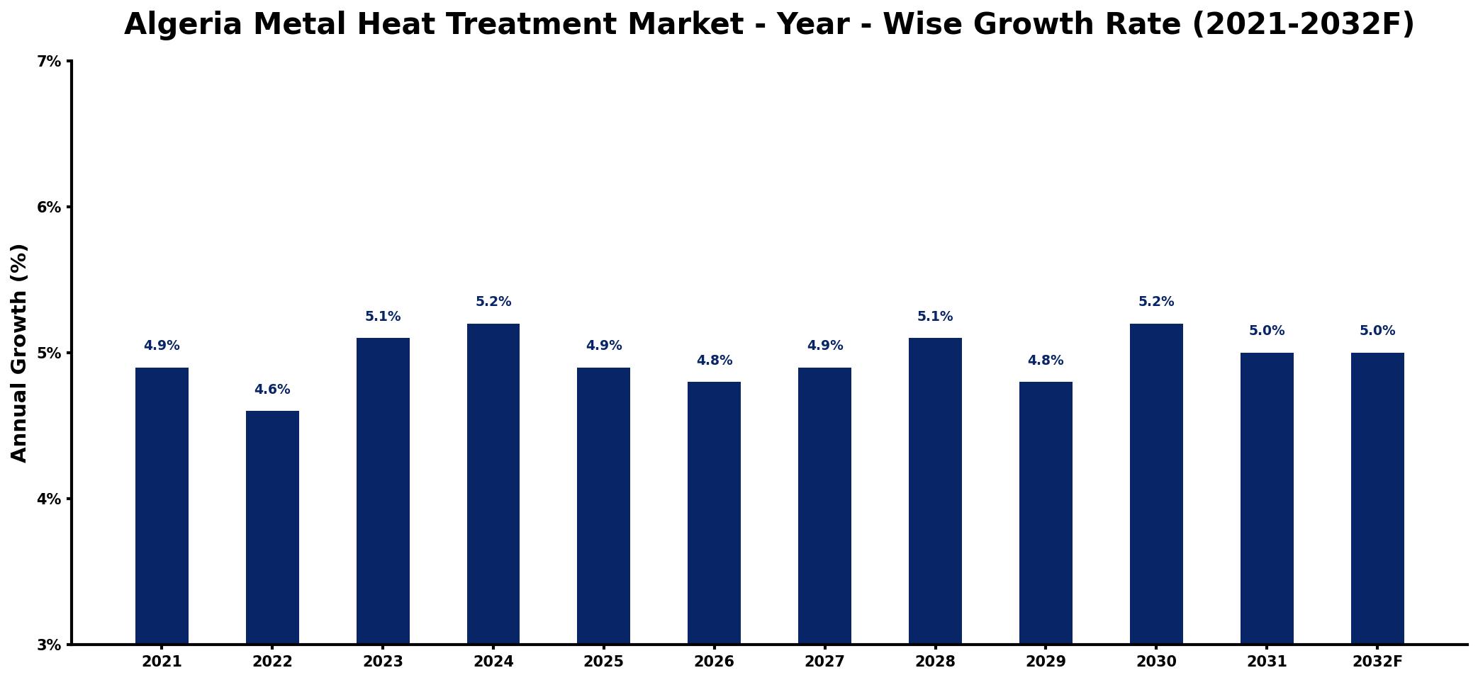 Algeria Metal Heat Treatment Market Year-wise Growth Rate and Key Drivers
