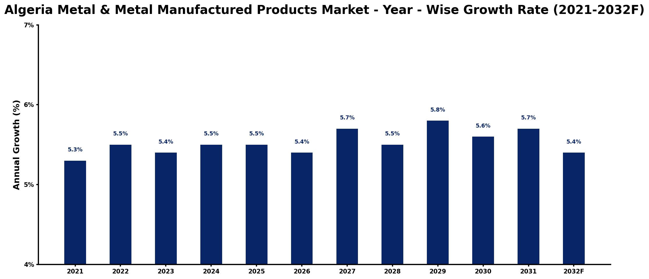 Algeria Metal & Metal Manufactured Products Market Year-wise Growth Rate and Key Drivers