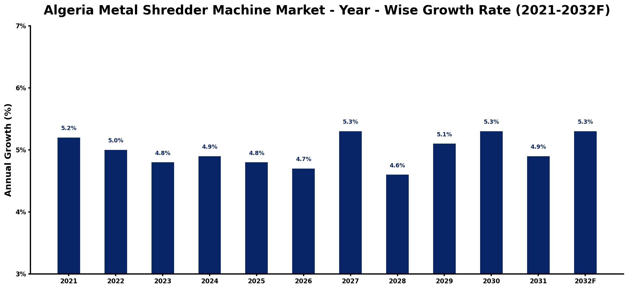 Algeria Metal Shredder Machine Market Year-wise Growth Rate and Key Drivers