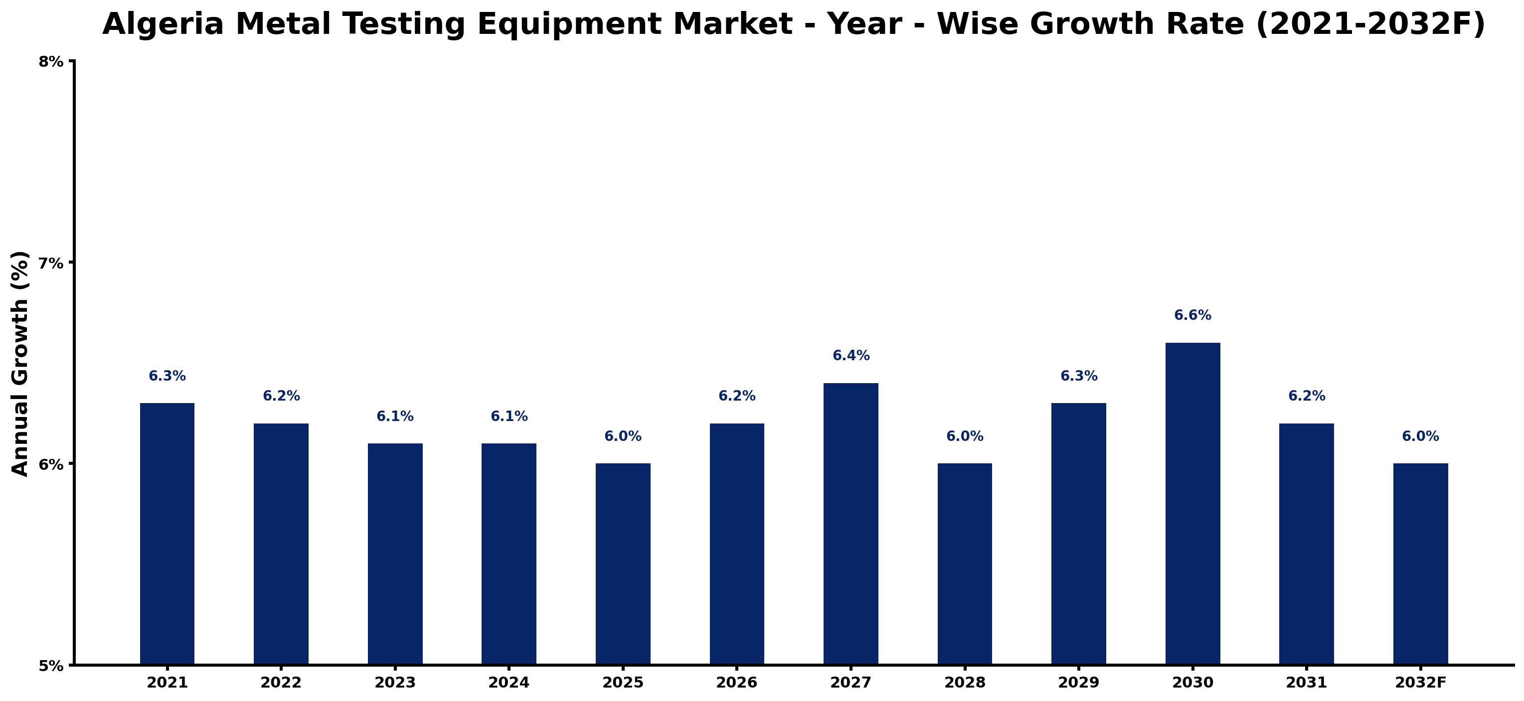 Algeria Metal Testing Equipment Market Year-wise Growth Rate and Key Drivers
