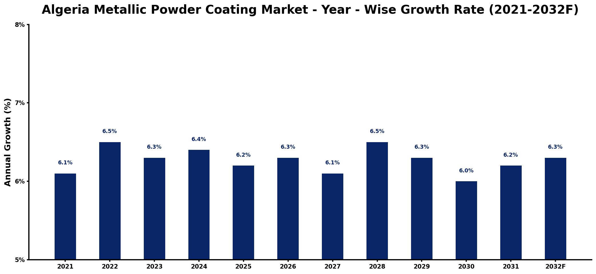 Algeria Metallic Powder Coating Market Year-wise Growth Rate and Key Drivers