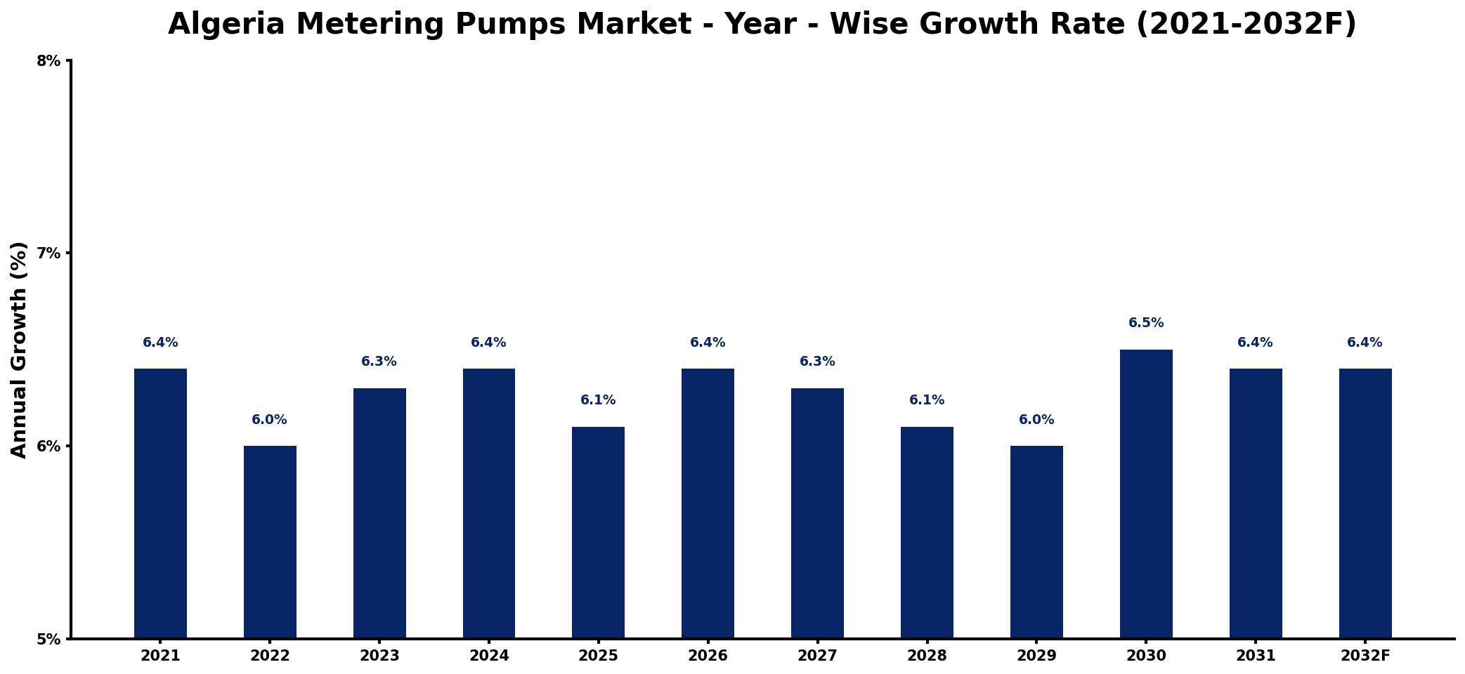 Algeria Metering Pumps Market Year-wise Growth Rate and Key Drivers