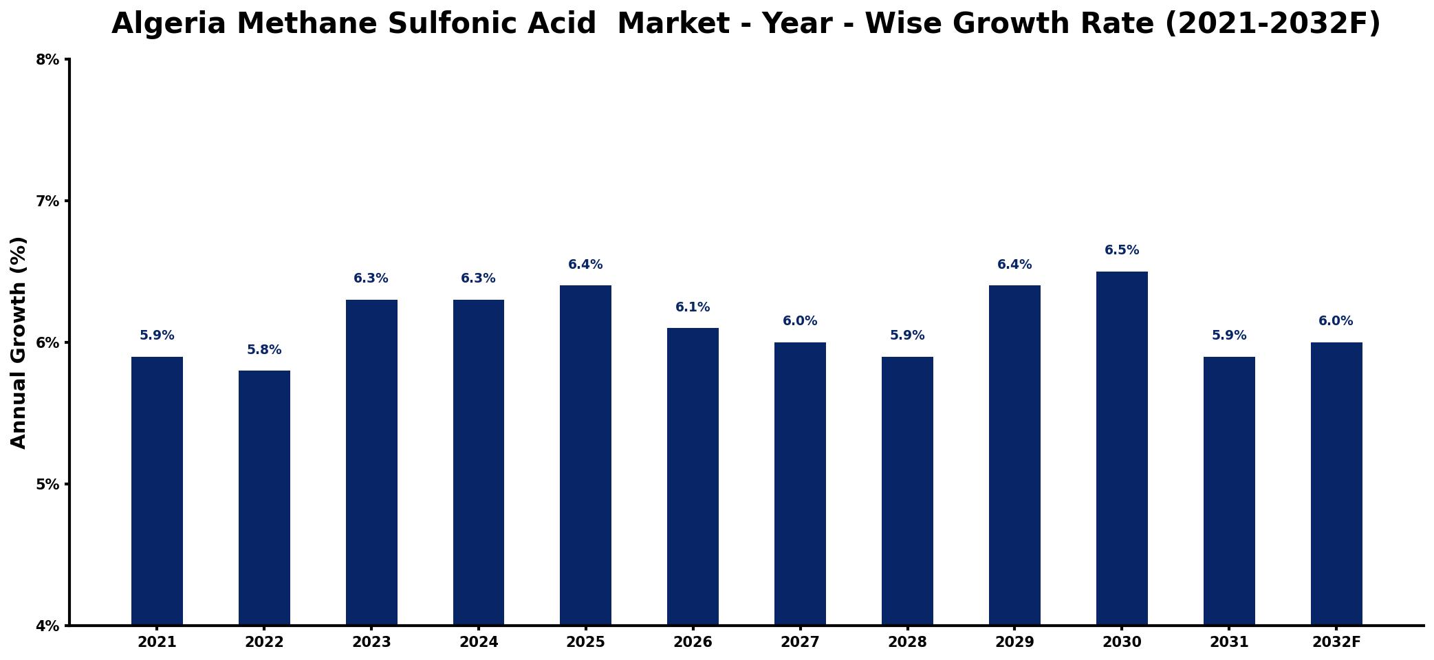 Algeria Methane Sulfonic Acid  Market Year-wise Growth Rate and Key Drivers