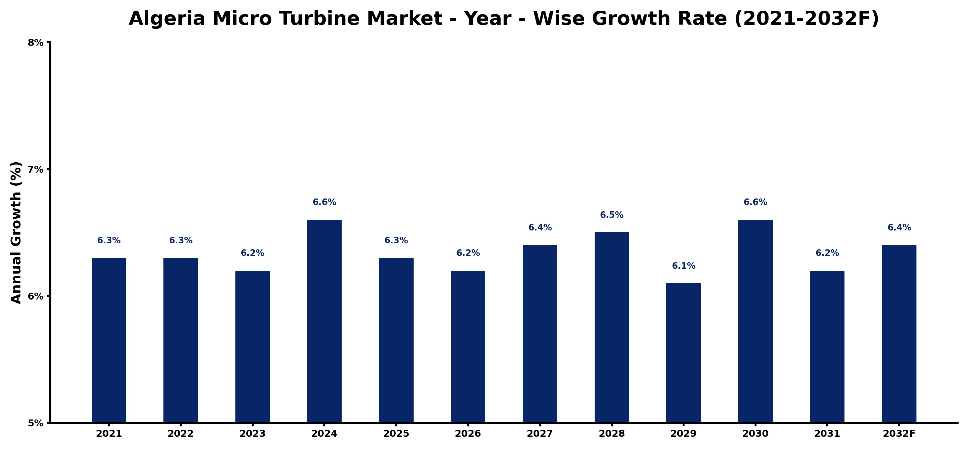 Algeria Micro Turbine Market Year-wise Growth Rate and Key Drivers