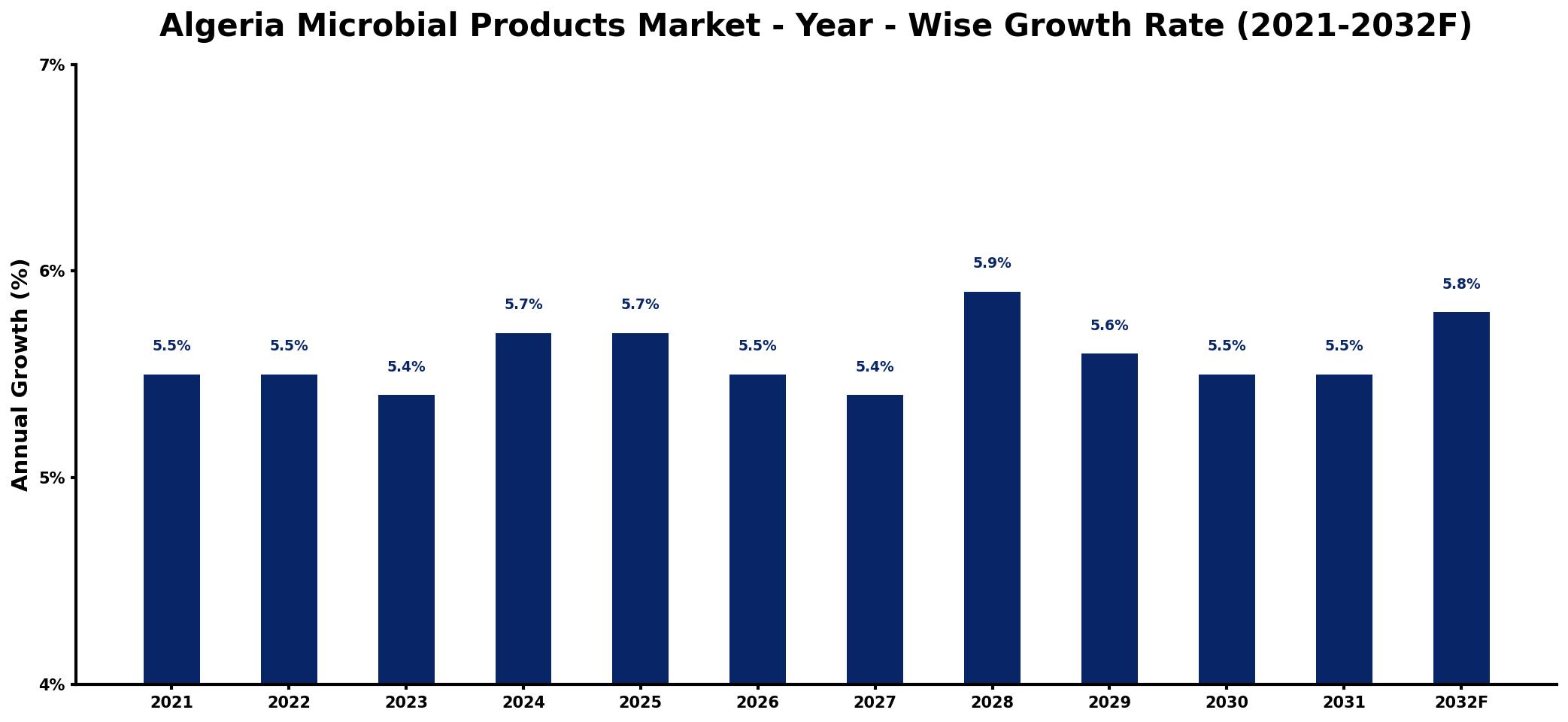 Algeria Microbial Products Market Year-wise Growth Rate and Key Drivers