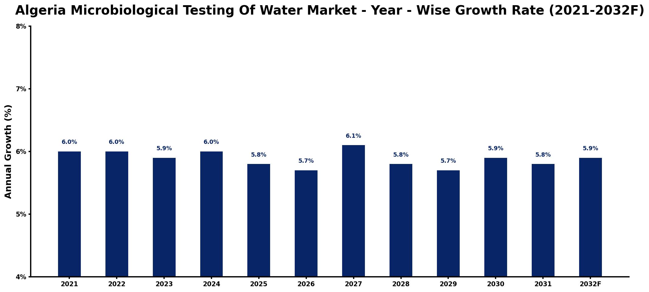 Algeria Microbiological Testing Of Water Market Year-wise Growth Rate and Key Drivers