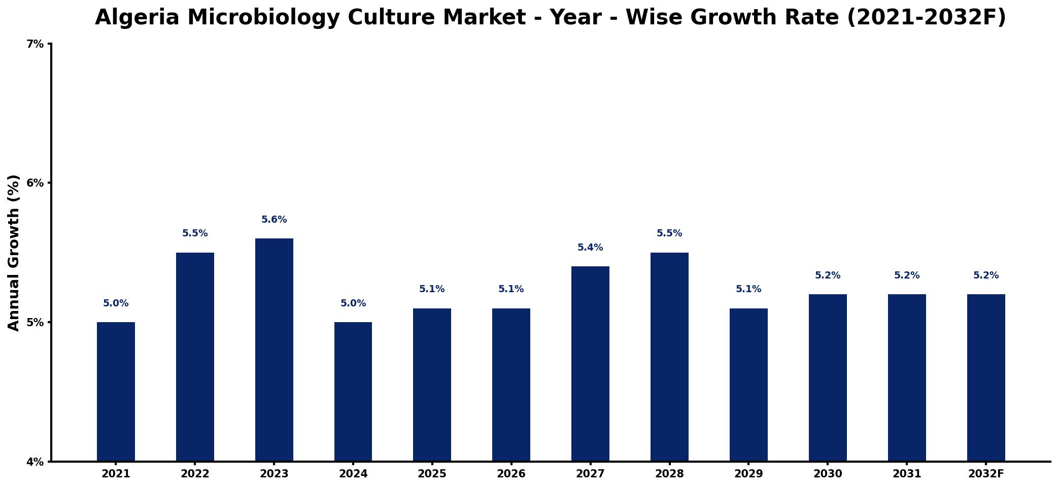 Algeria Microbiology Culture Market Year-wise Growth Rate and Key Drivers