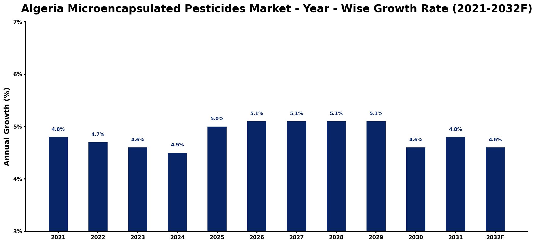Algeria Microencapsulated Pesticides Market Year-wise Growth Rate and Key Drivers