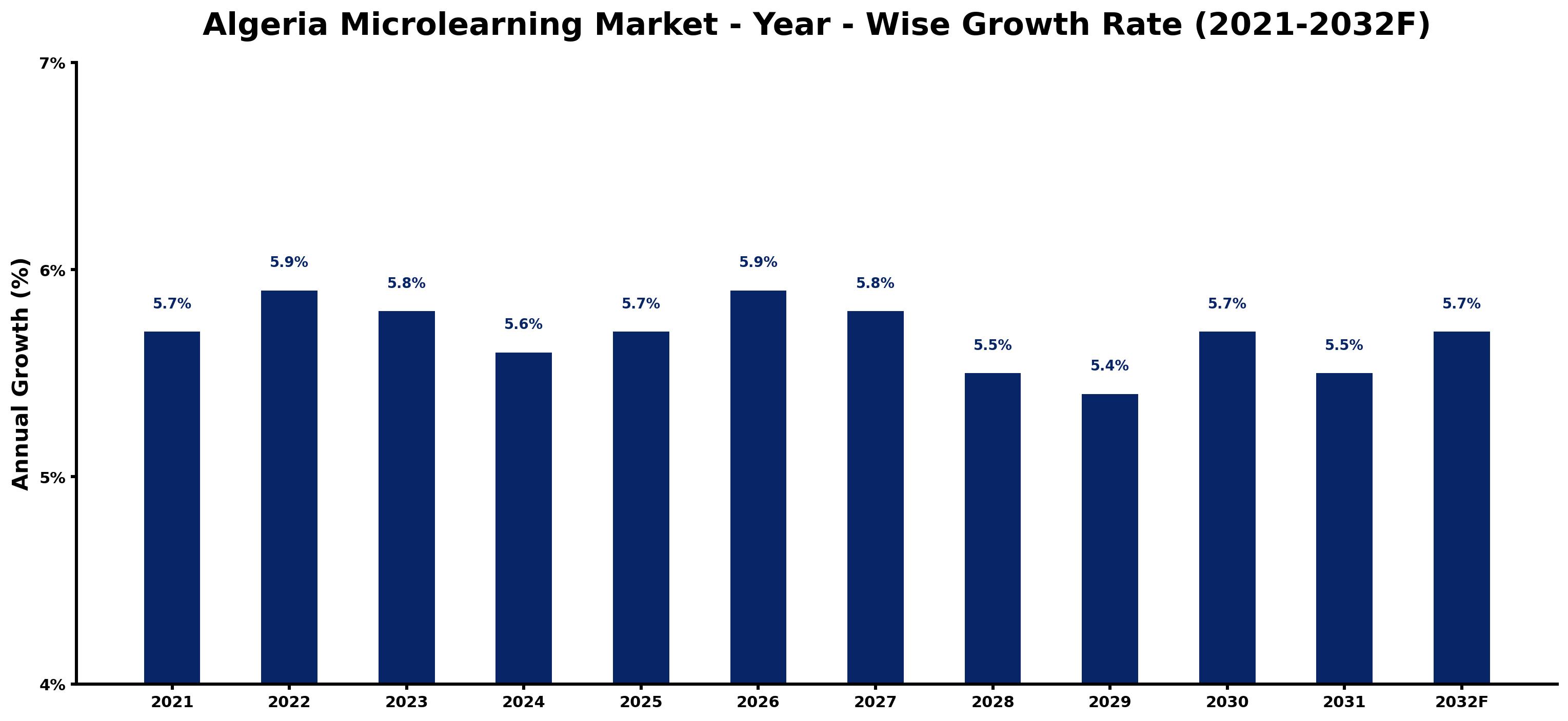 Algeria Microlearning Market Year-wise Growth Rate and Key Drivers